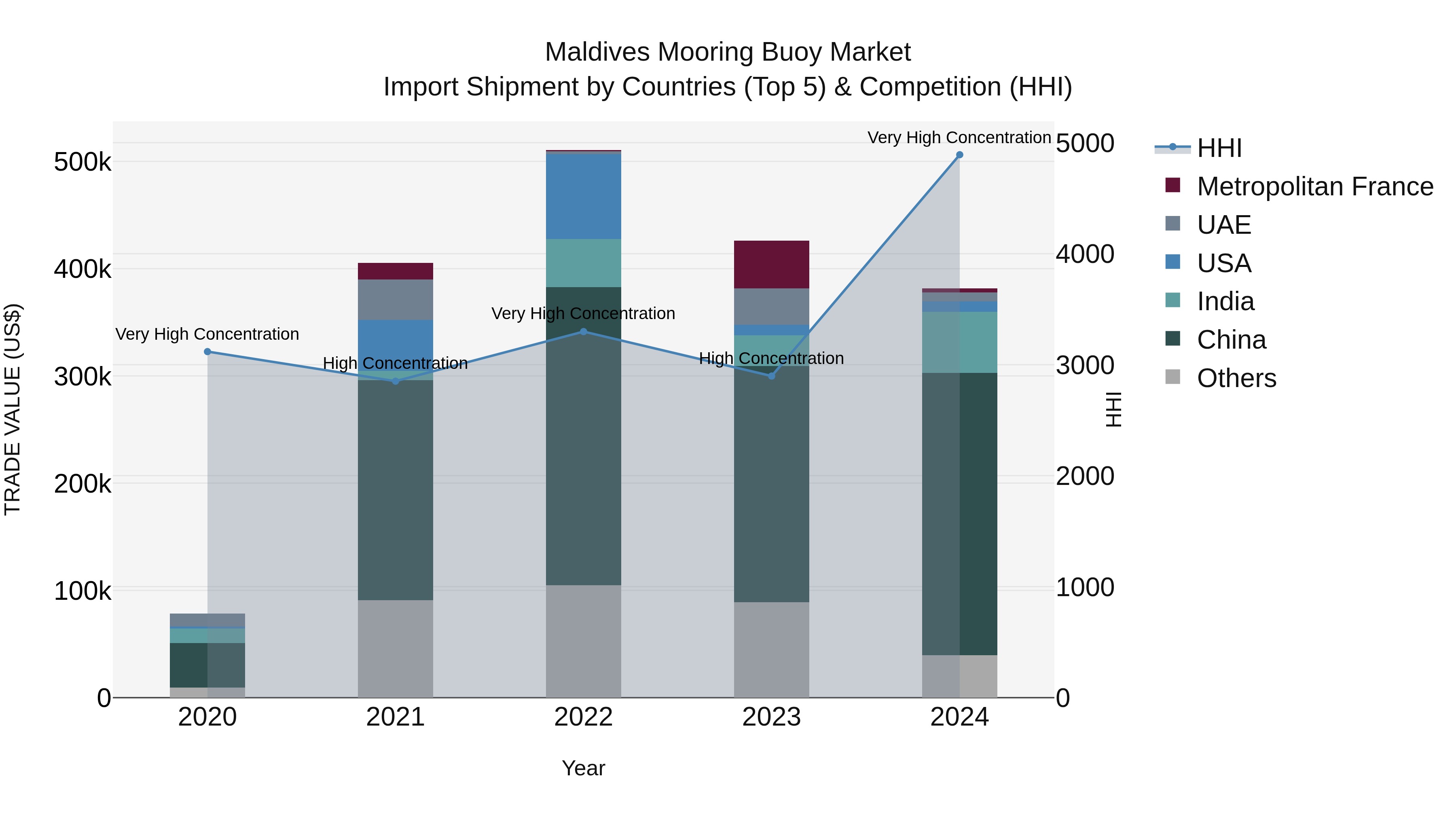 Maldives Mooring Buoy Market Top 5 Importing Countries and Market Competition (HHI) Analysis