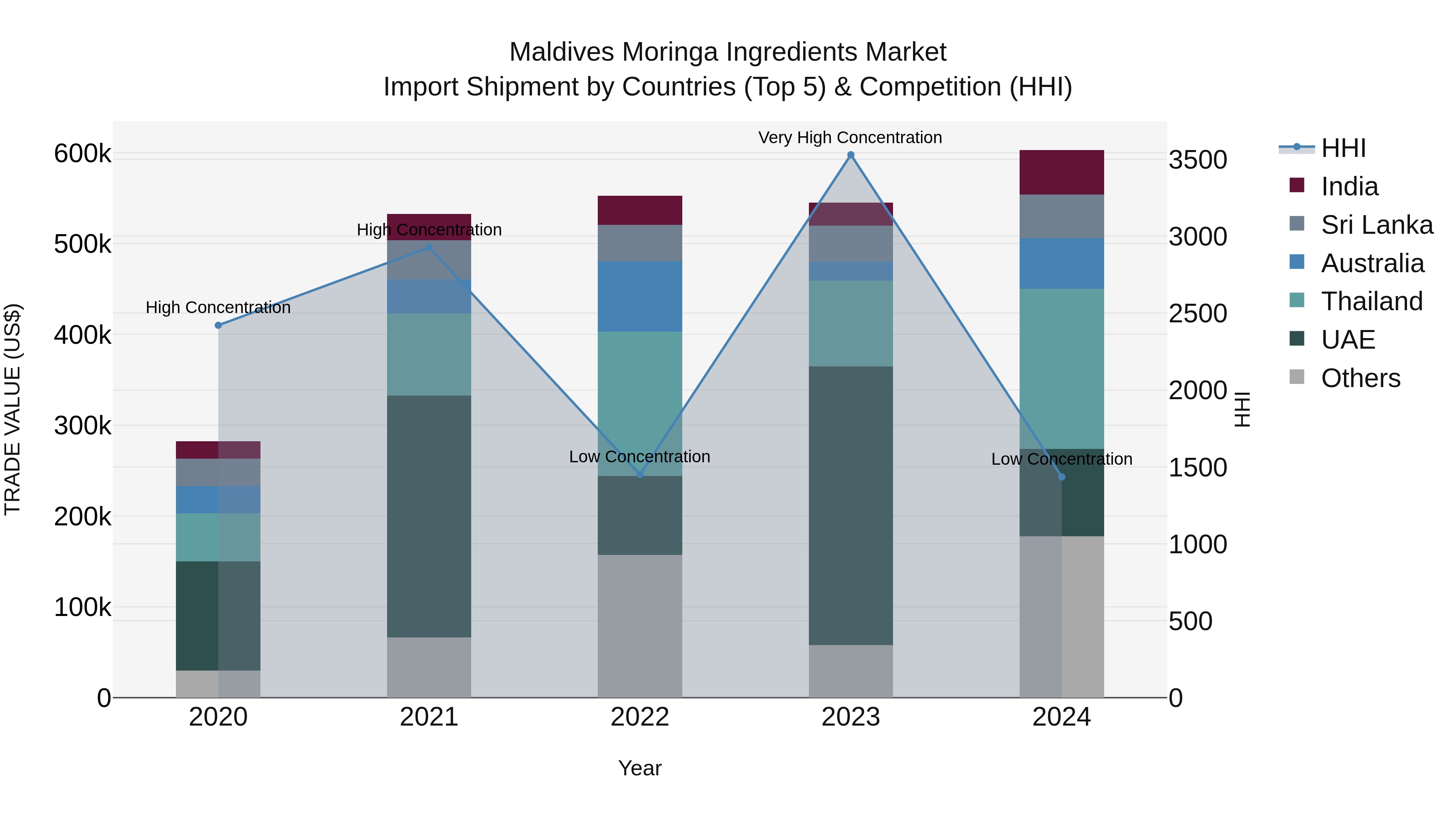 Maldives Moringa Ingredients Market Top 5 Importing Countries and Market Competition (HHI) Analysis