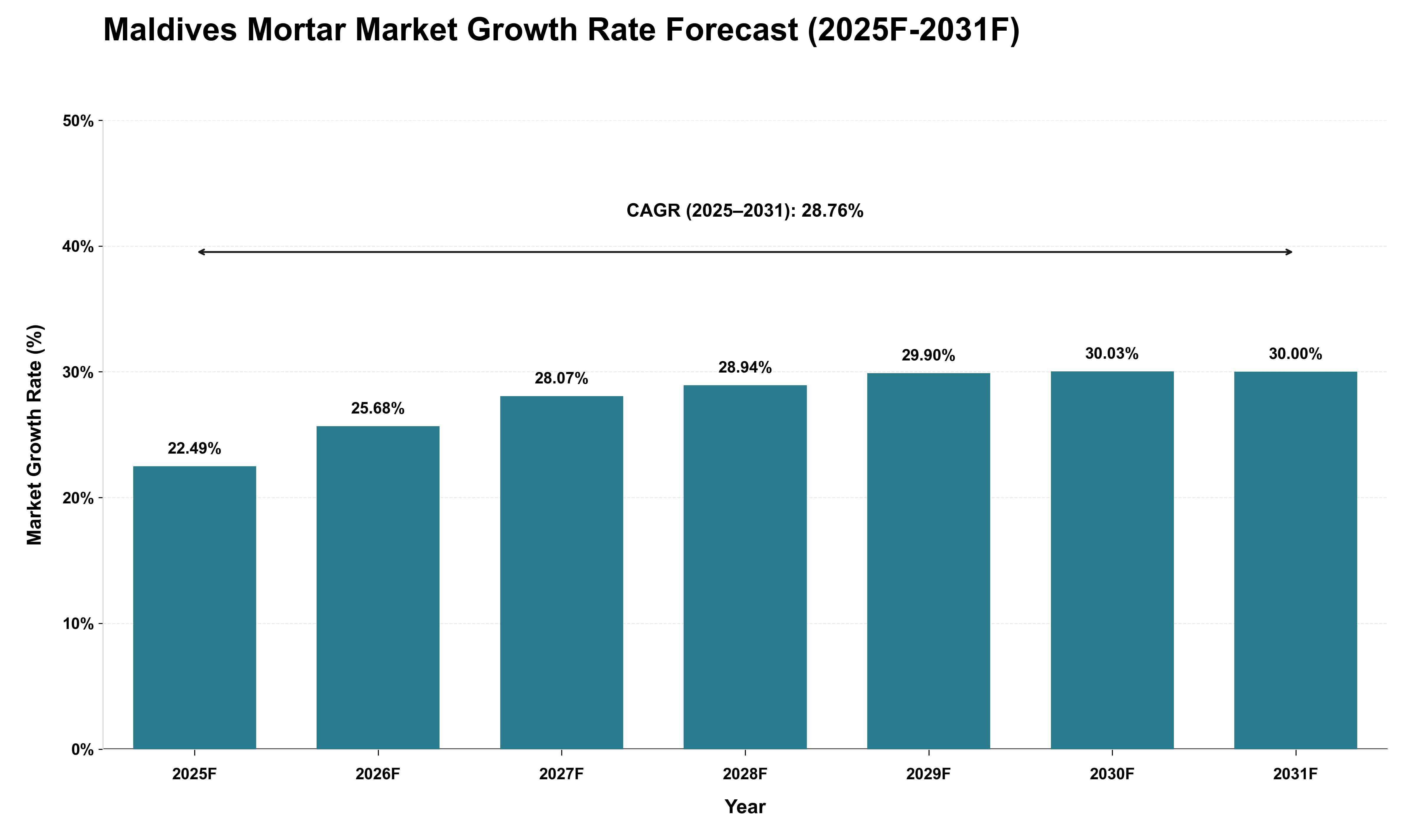 Maldives Mortar Market Growth Rate Analysis (2025 - 2031)