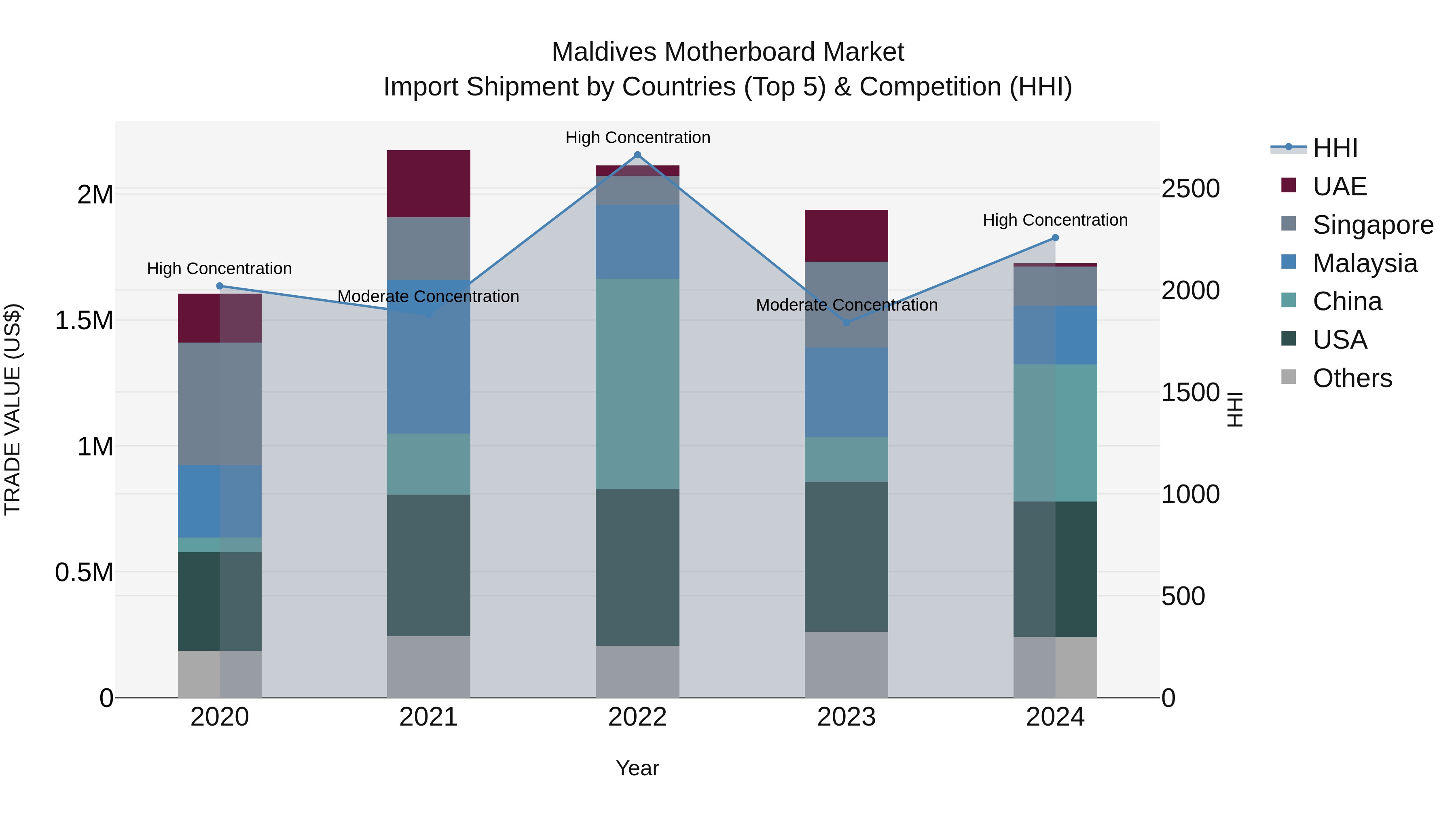 Maldives Motherboard Market Top 5 Importing Countries and Market Competition (HHI) Analysis