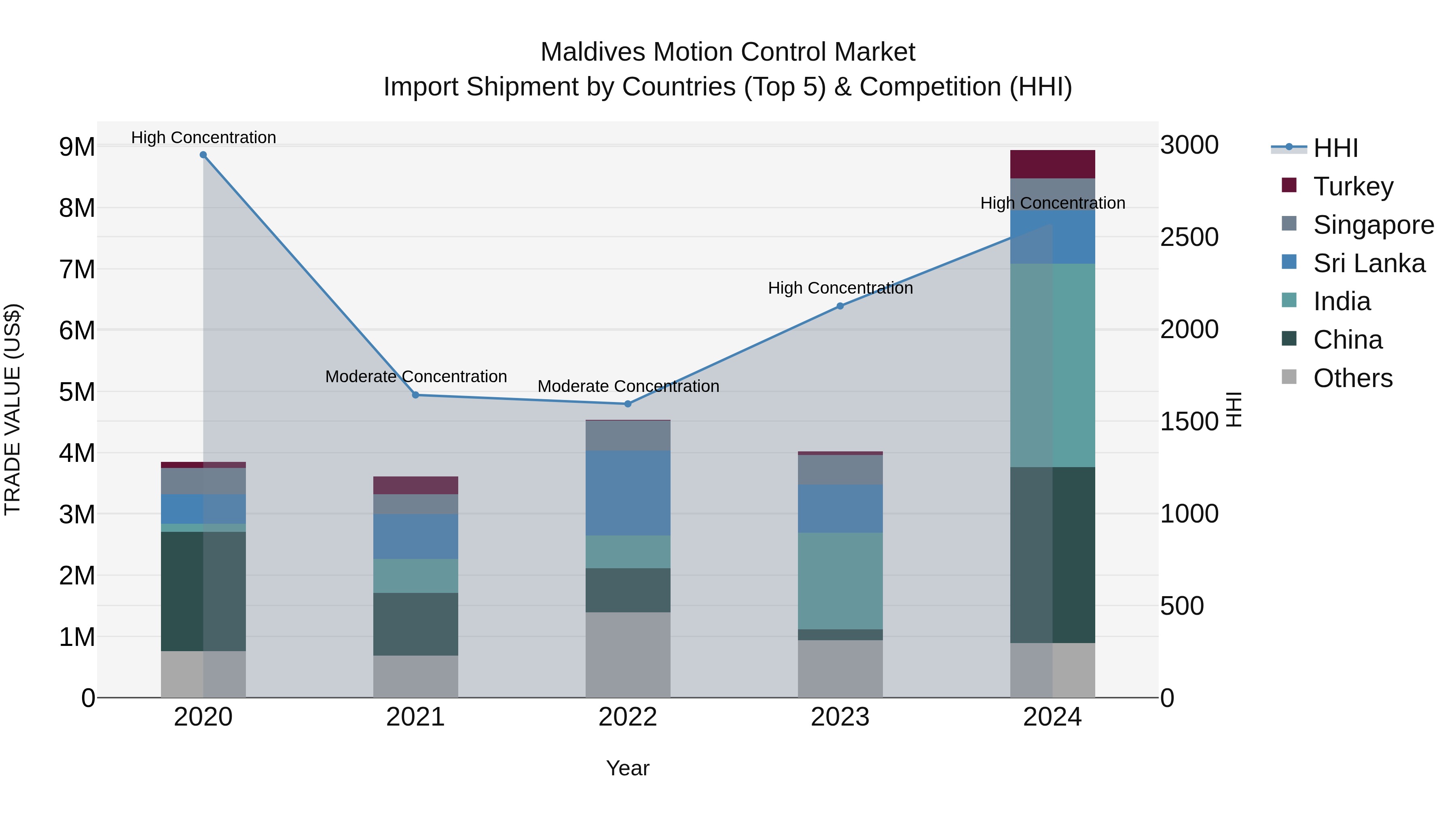 Maldives Motion Control Market Top 5 Importing Countries and Market Competition (HHI) Analysis
