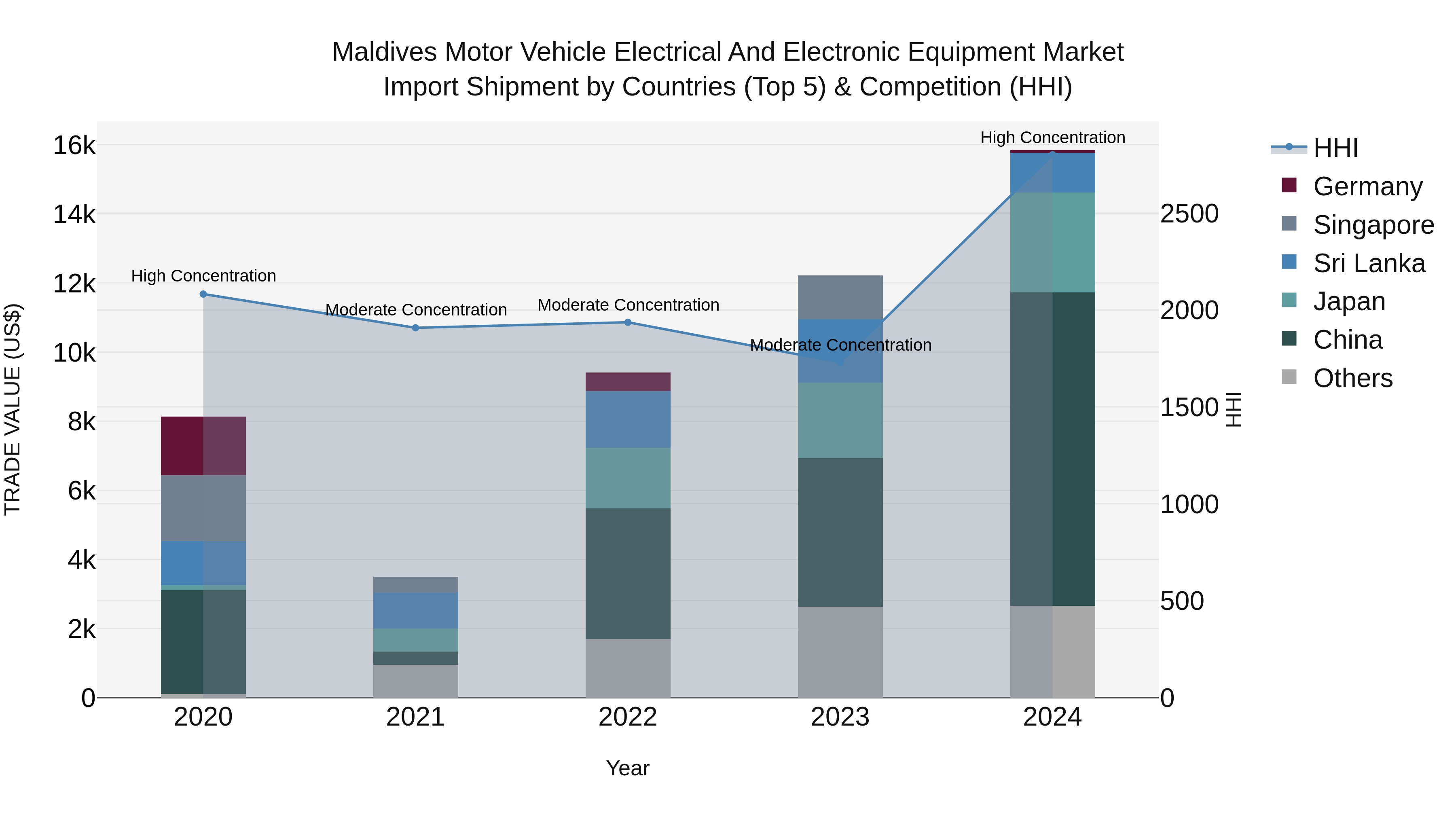Maldives Motor Vehicle Electrical and Electronic Equipment Market Top 5 Importing Countries and Market Competition (HHI) Analysis