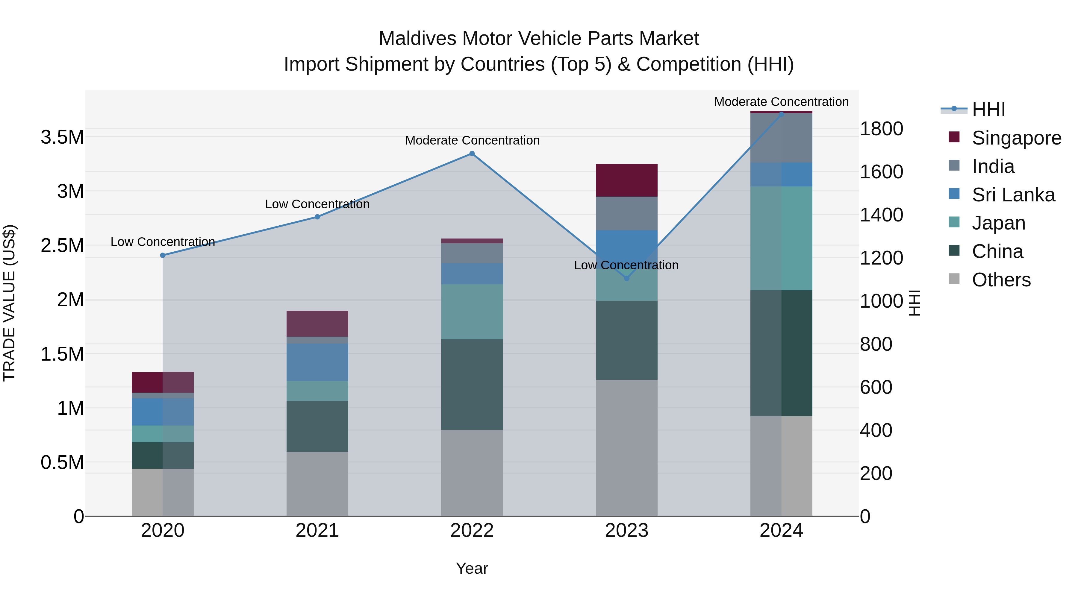Maldives Motor Vehicle Parts Market Top 5 Importing Countries and Market Competition (HHI) Analysis