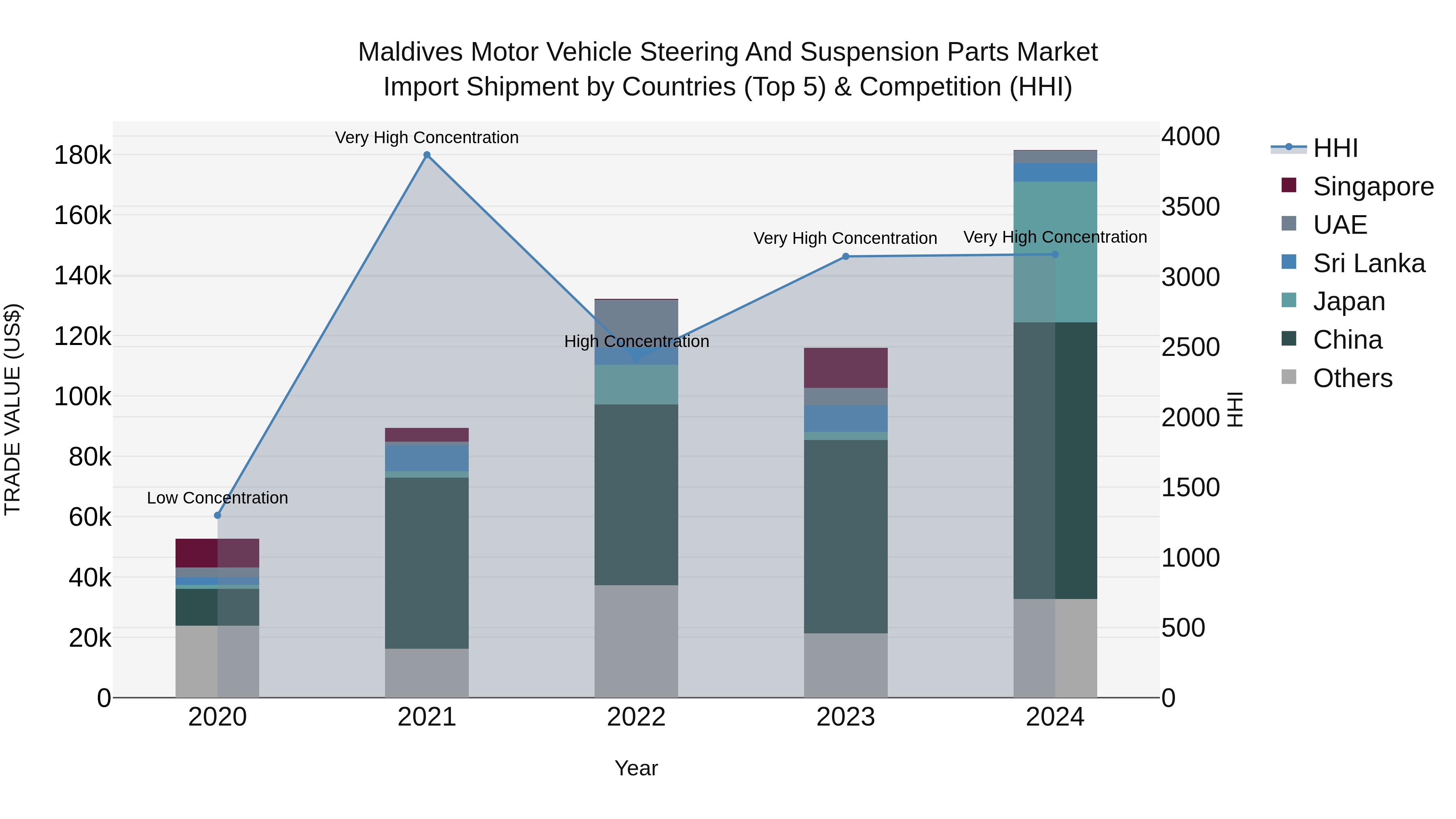 Maldives Motor Vehicle Steering and Suspension Parts Market Top 5 Importing Countries and Market Competition (HHI) Analysis