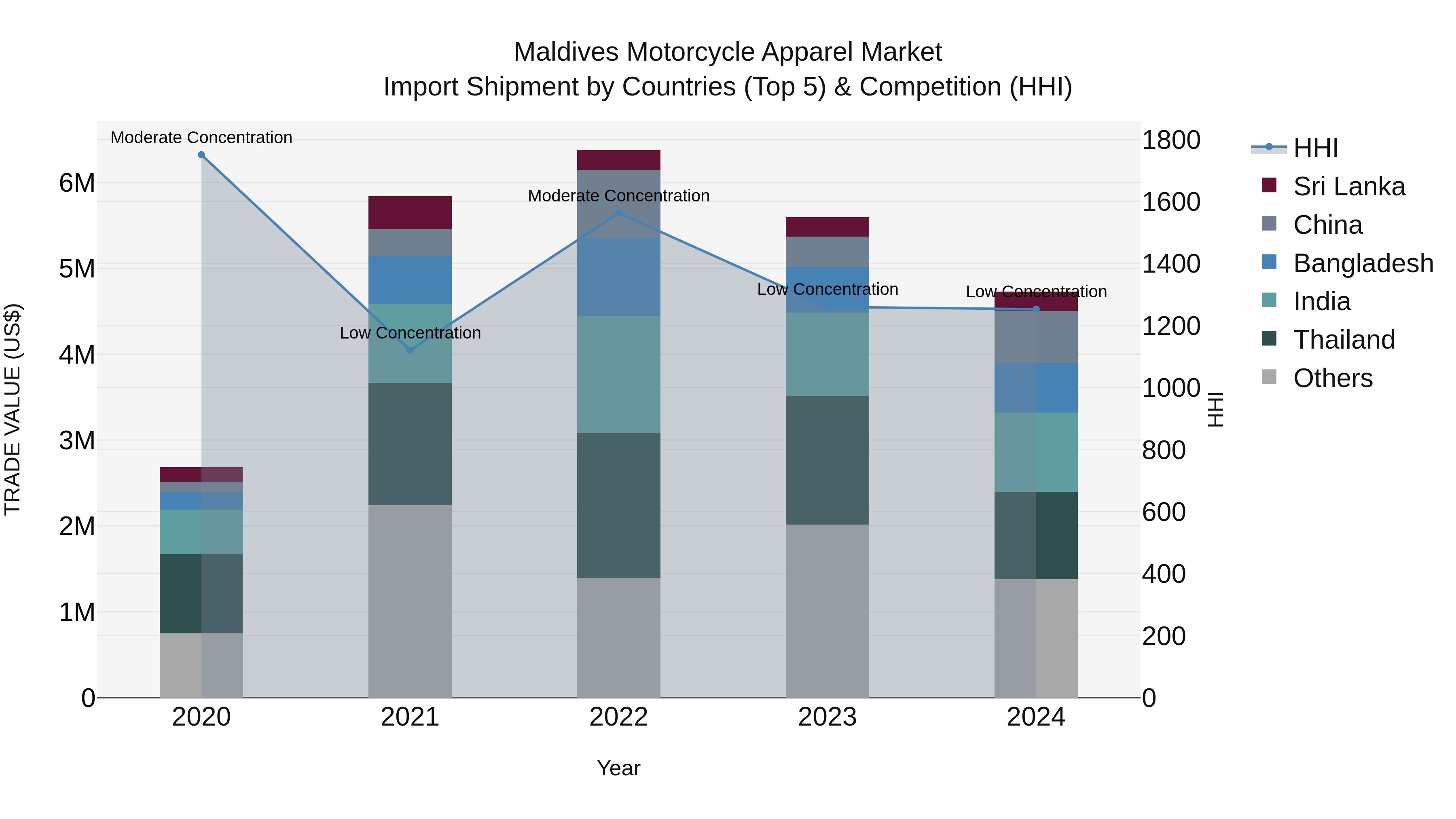 Maldives Motorcycle Apparel Market Top 5 Importing Countries and Market Competition (HHI) Analysis