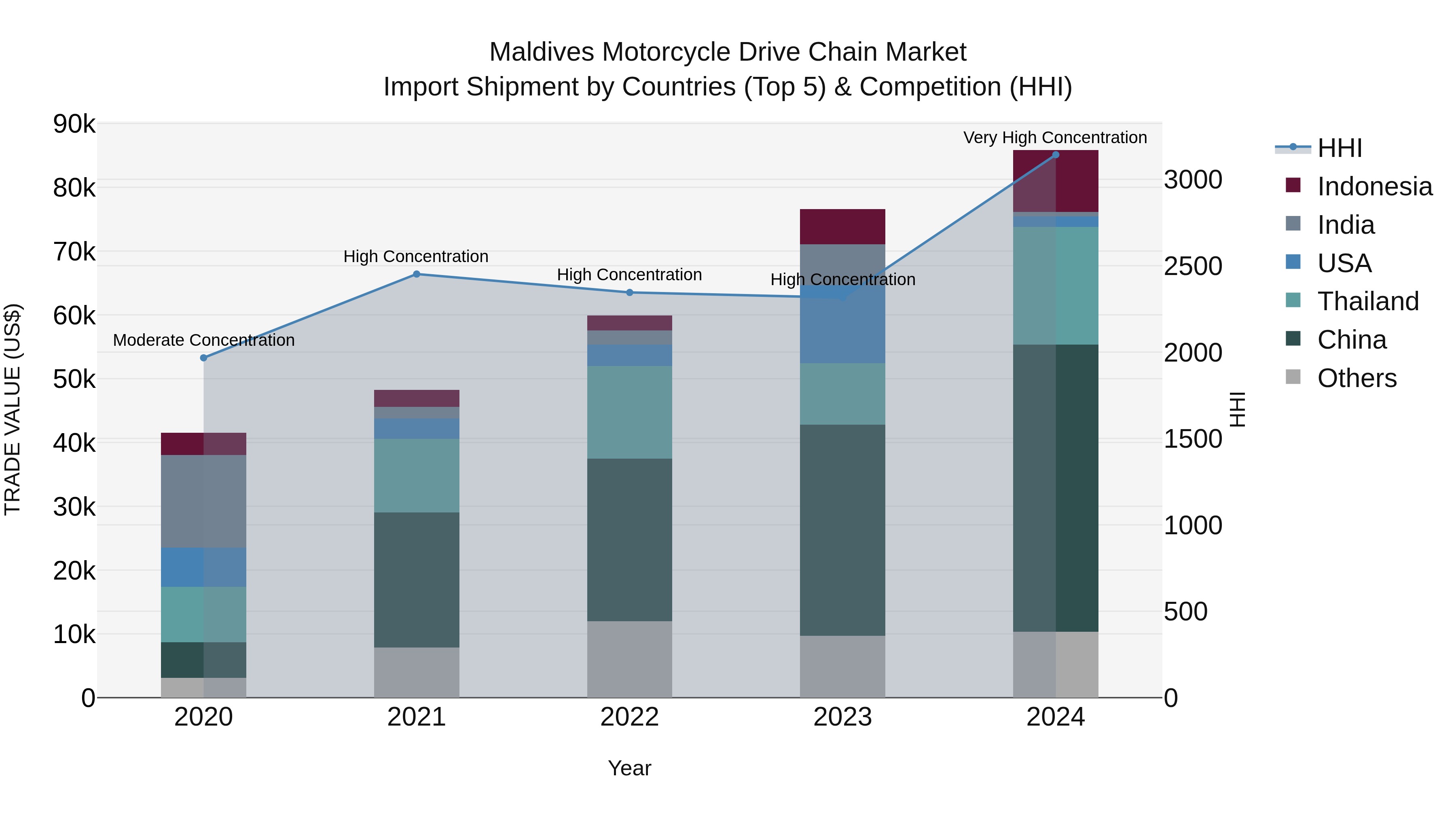 Maldives Motorcycle Drive Chain Market Top 5 Importing Countries and Market Competition (HHI) Analysis