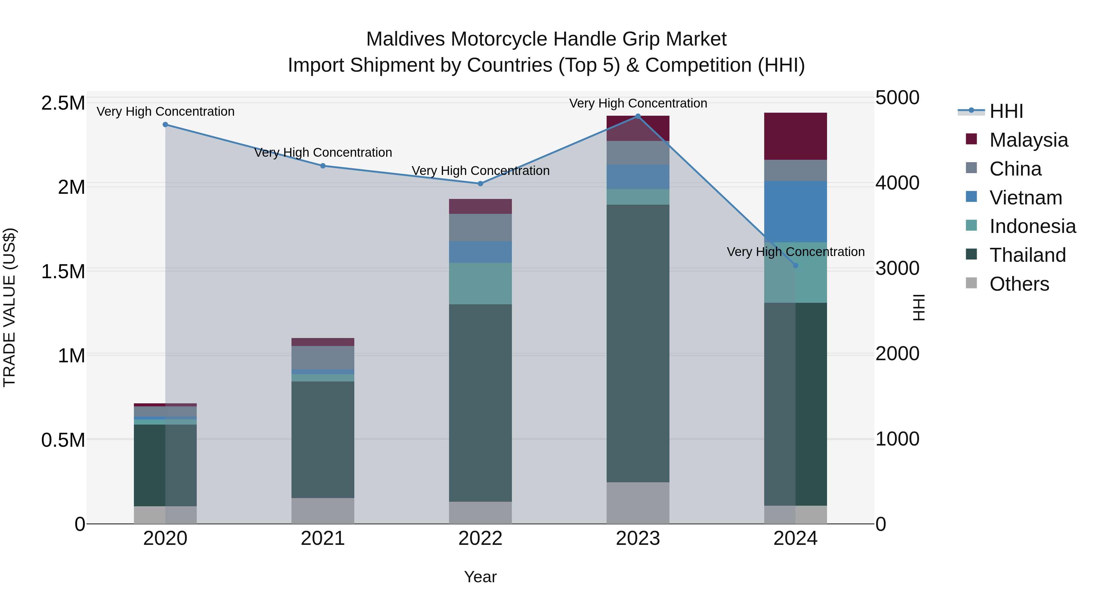 Maldives Motorcycle Handle Grip Market Top 5 Importing Countries and Market Competition (HHI) Analysis