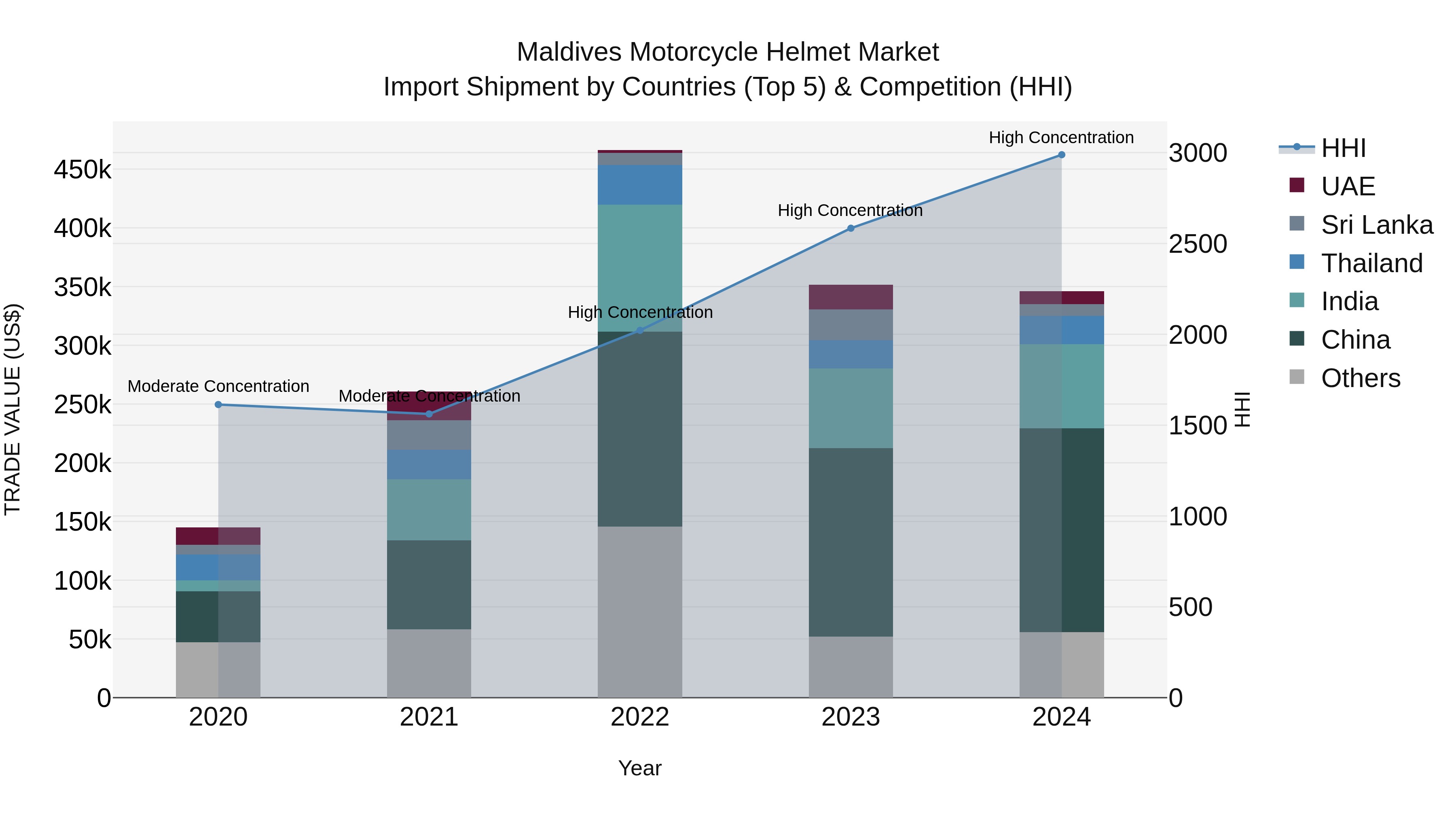 Maldives Motorcycle Helmet Market Top 5 Importing Countries and Market Competition (HHI) Analysis