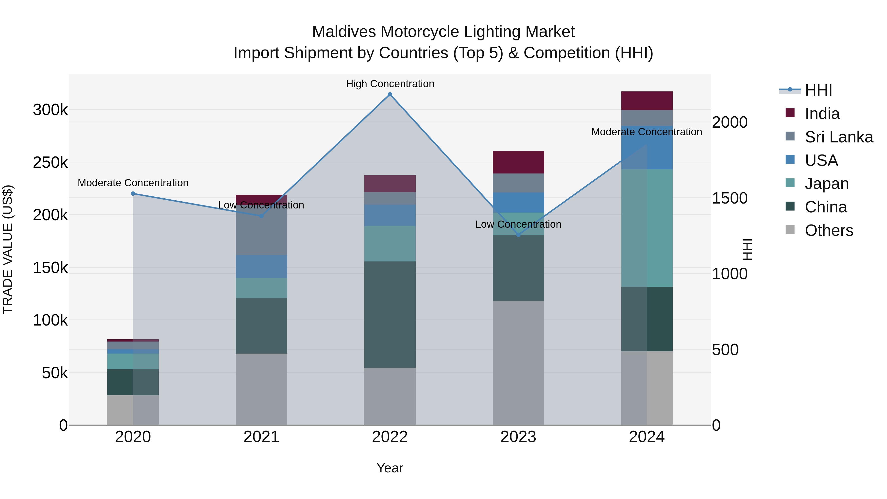 Maldives Motorcycle Lighting Market Top 5 Importing Countries and Market Competition (HHI) Analysis
