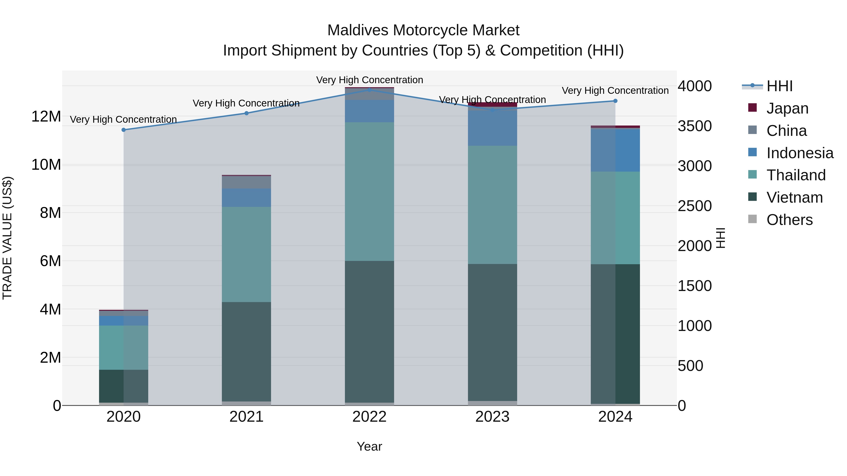 Maldives Motorcycle Market Top 5 Importing Countries and Market Competition (HHI) Analysis