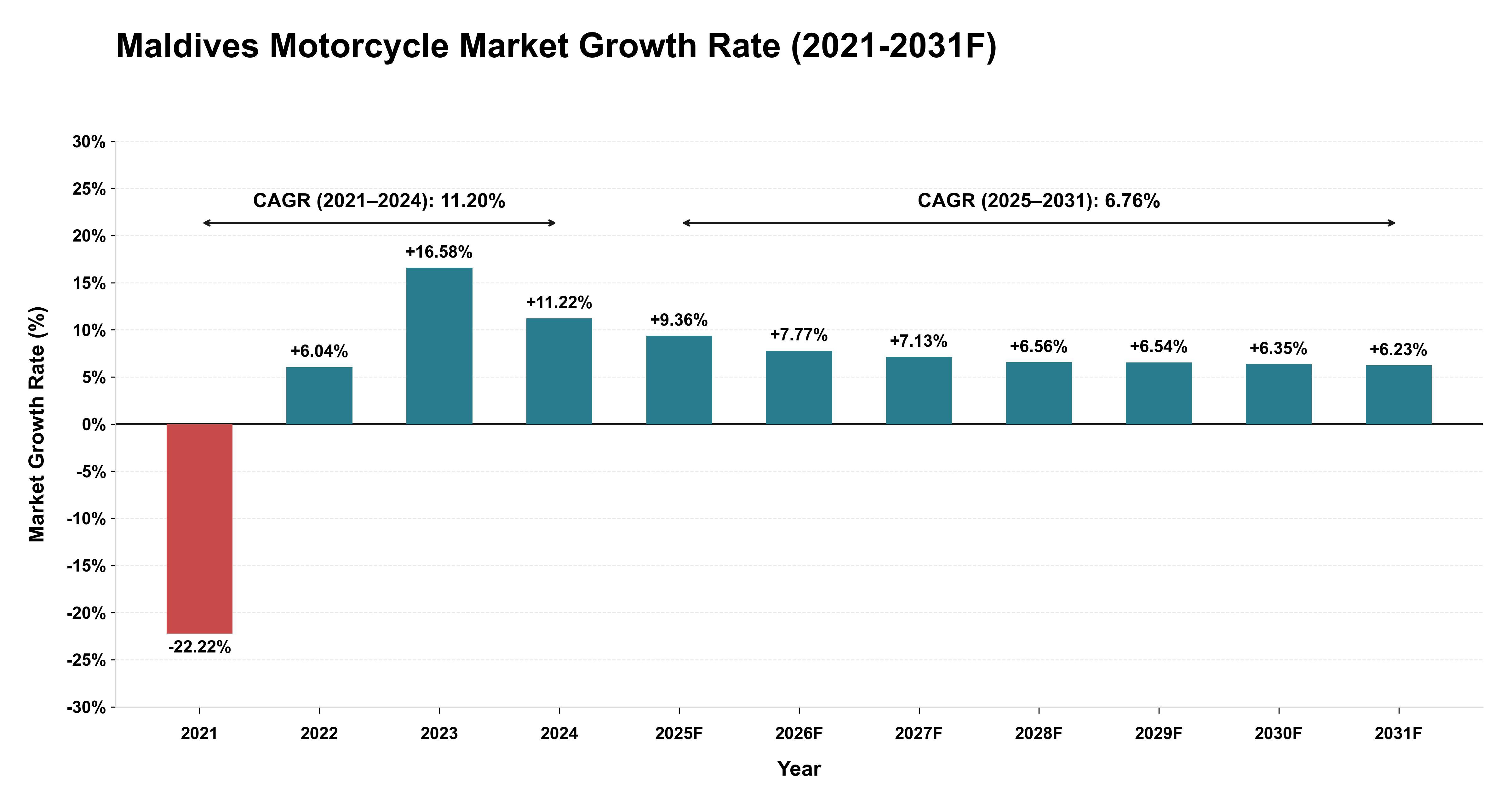 Maldives Motorcycle Market Year-wise Growth Rate (2021-2031F)
