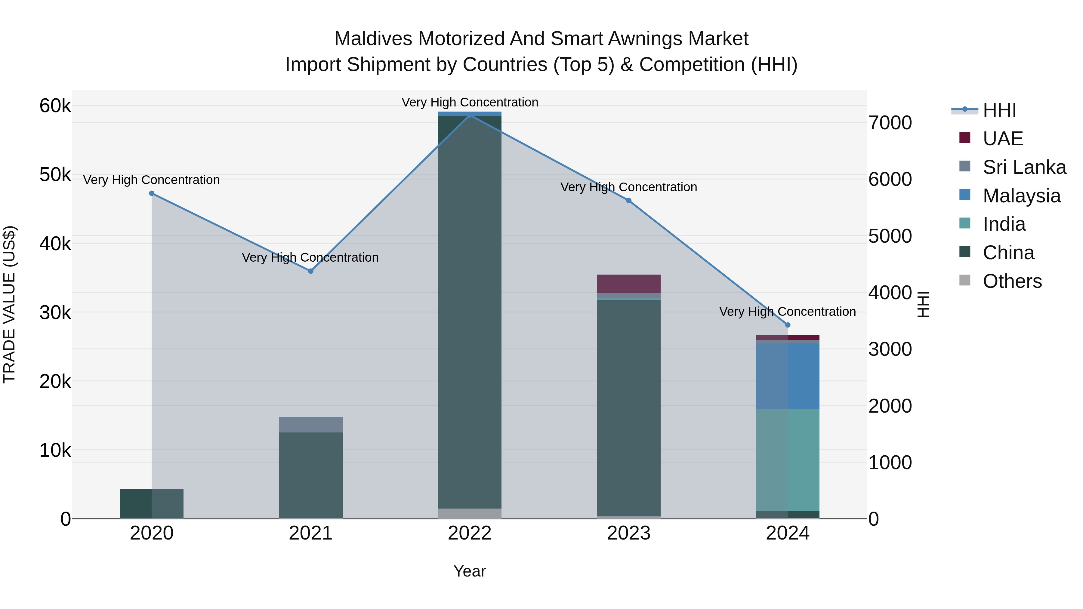 Maldives Motorized and Smart Awnings Market Top 5 Importing Countries and Market Competition (HHI) Analysis