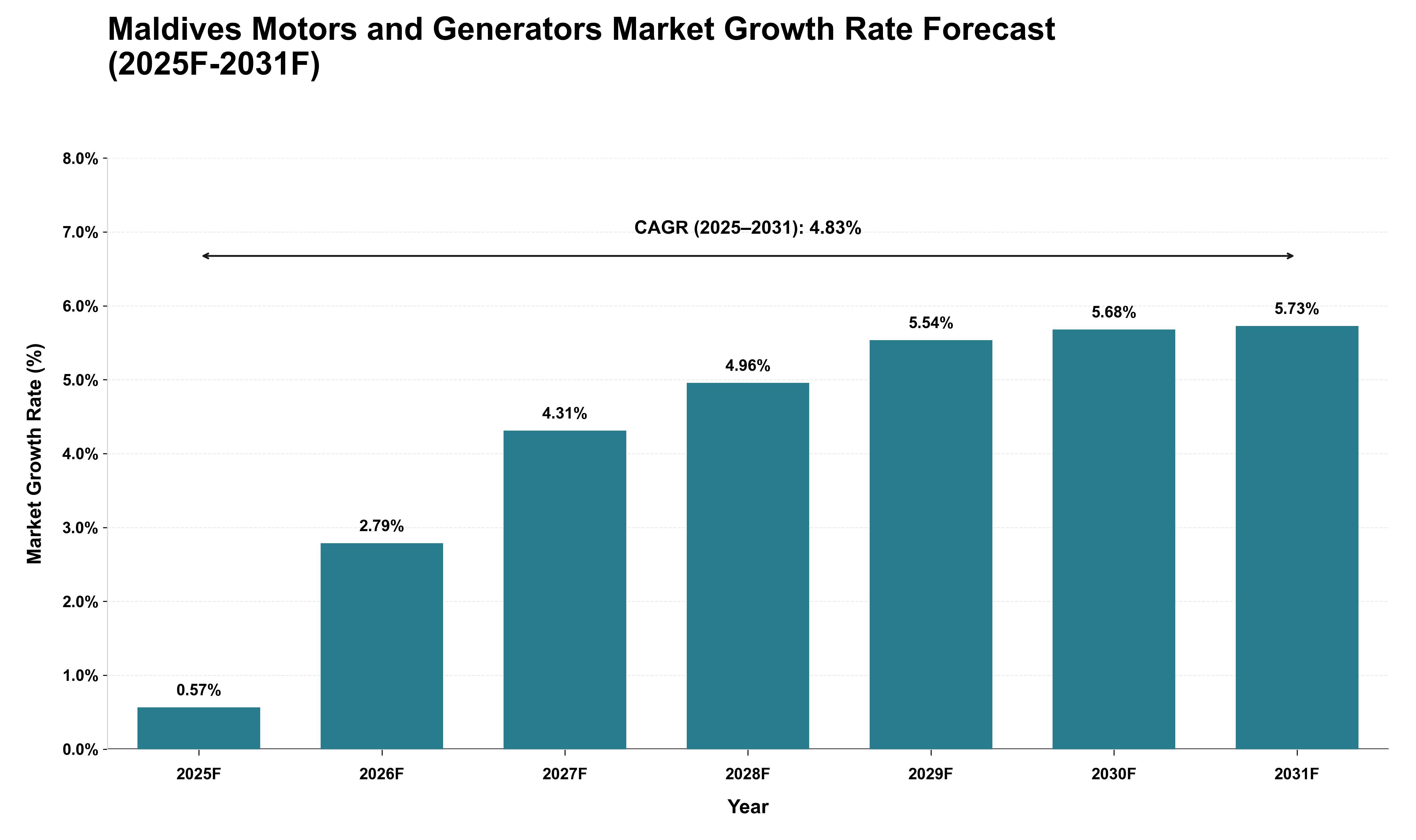 Maldives Motors and Generators Market Growth Rate Analysis (2025 - 2031)