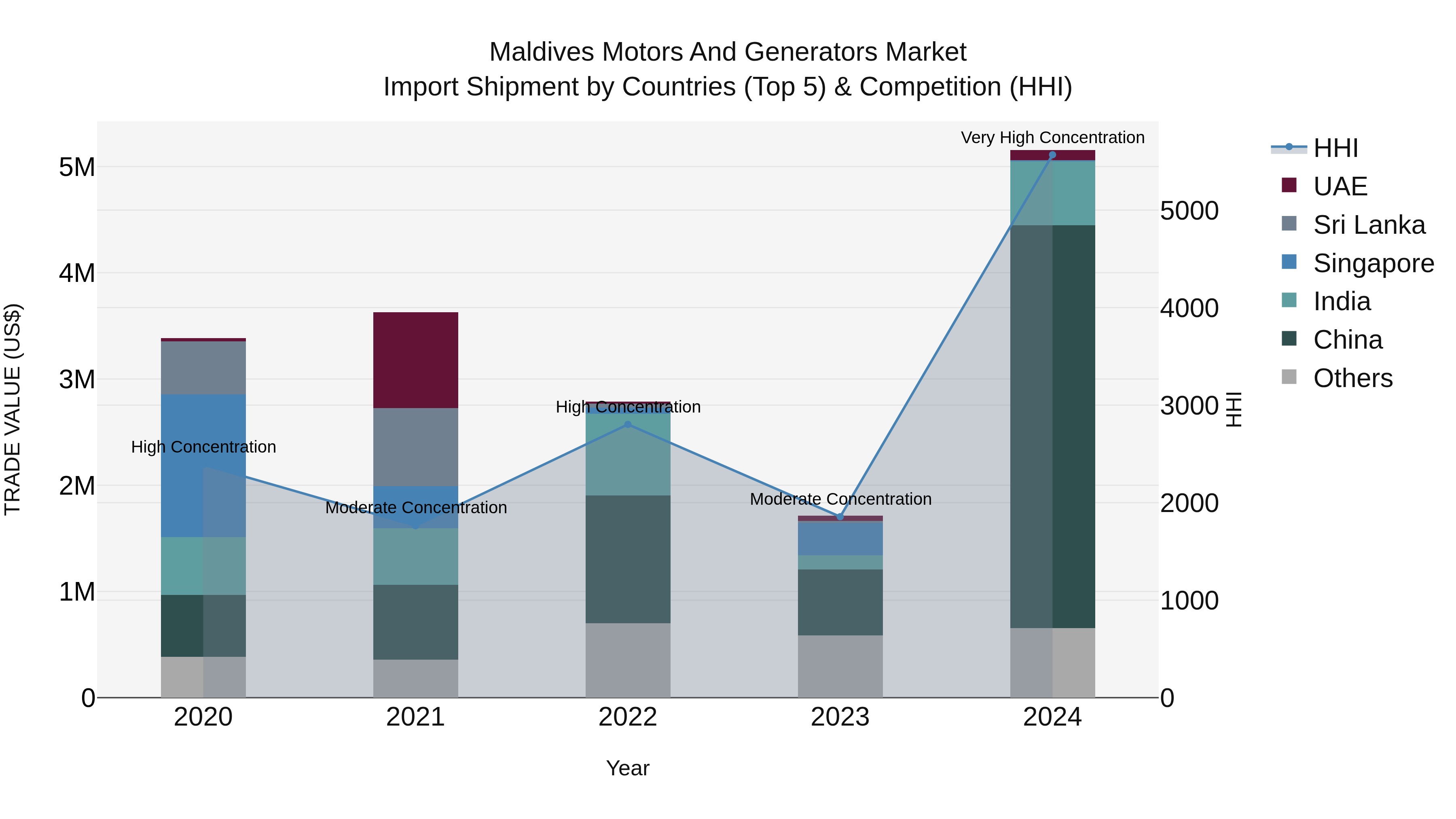 Maldives Motors and Generators Market Top 5 Importing Countries and Market Competition (HHI) Analysis