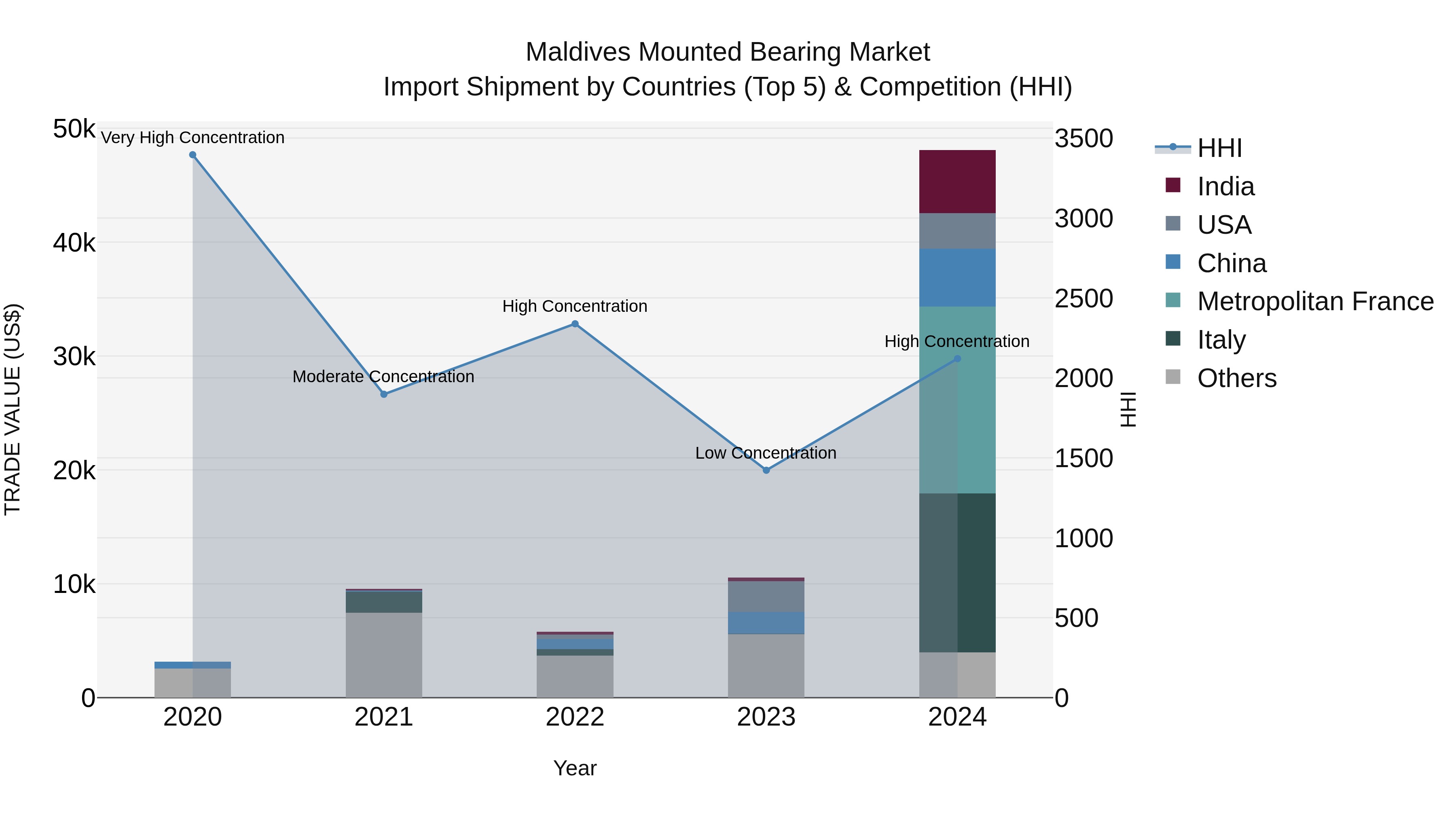 Maldives Mounted Bearing Market Top 5 Importing Countries and Market Competition (HHI) Analysis