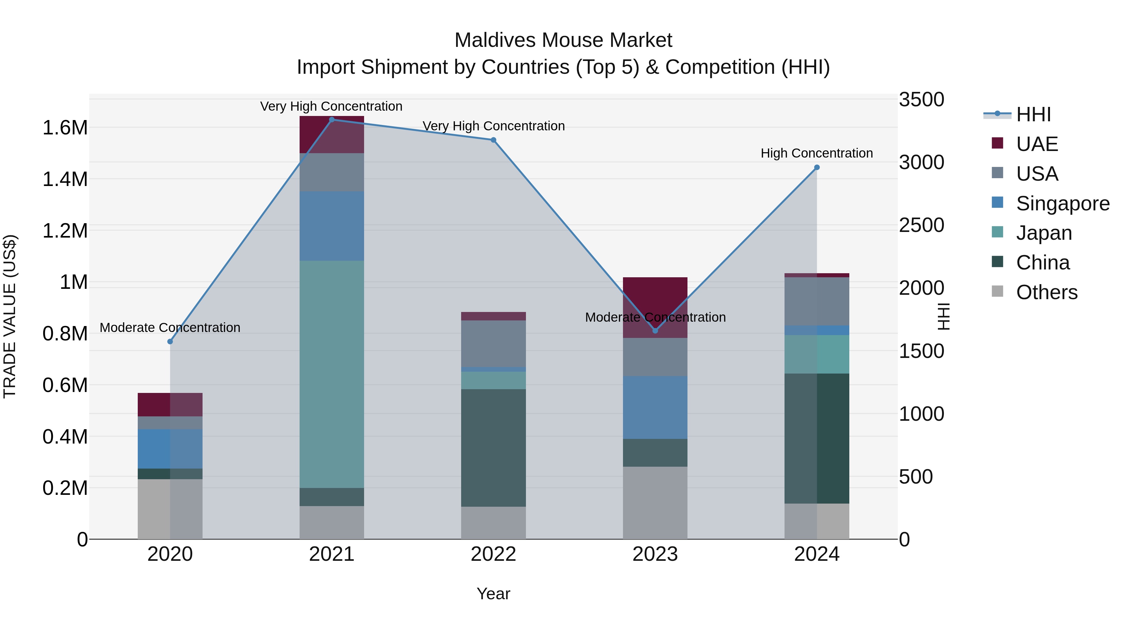 Maldives Mouse Market Top 5 Importing Countries and Market Competition (HHI) Analysis