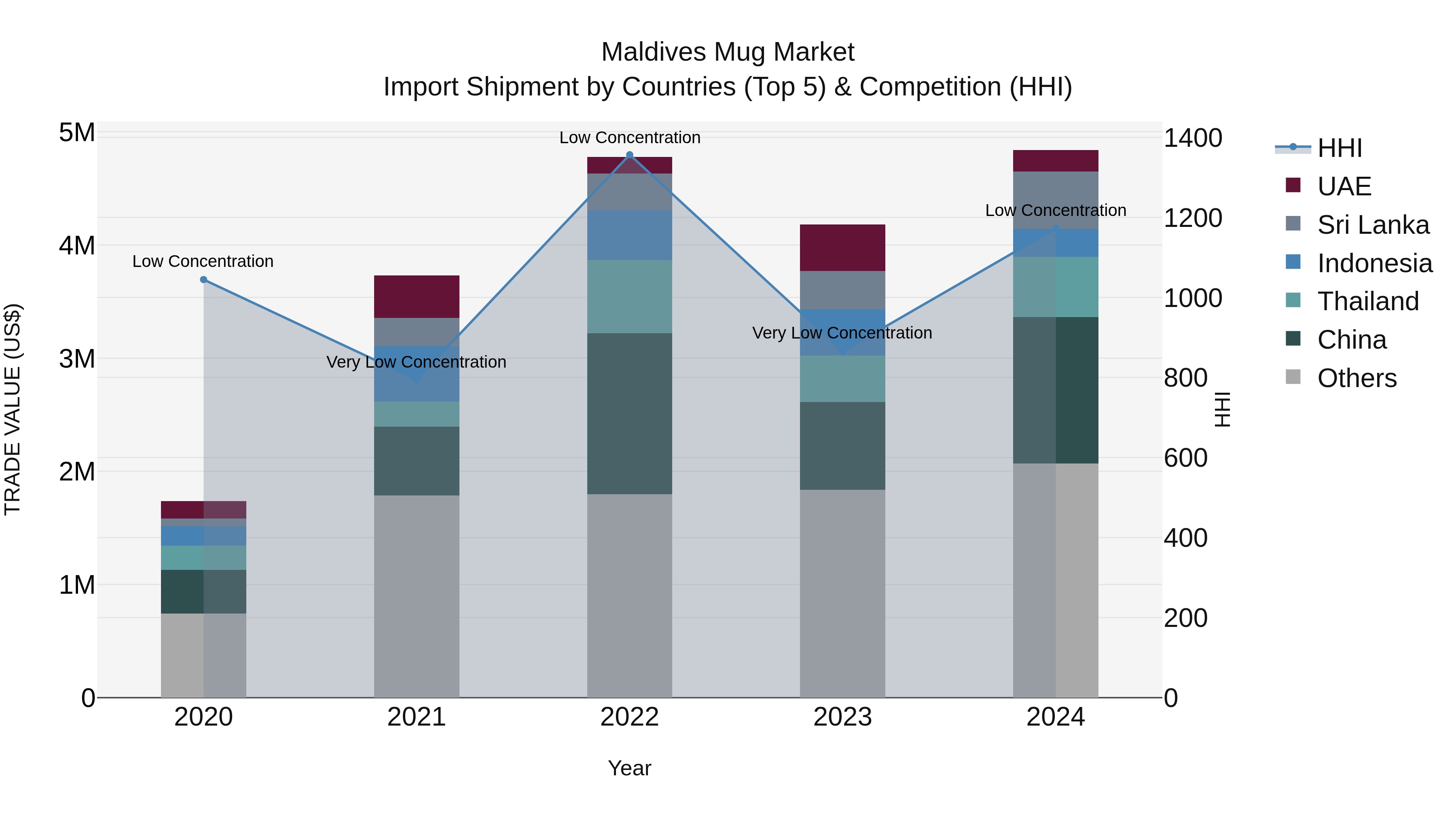 Maldives Mug Market Top 5 Importing Countries and Market Competition (HHI) Analysis