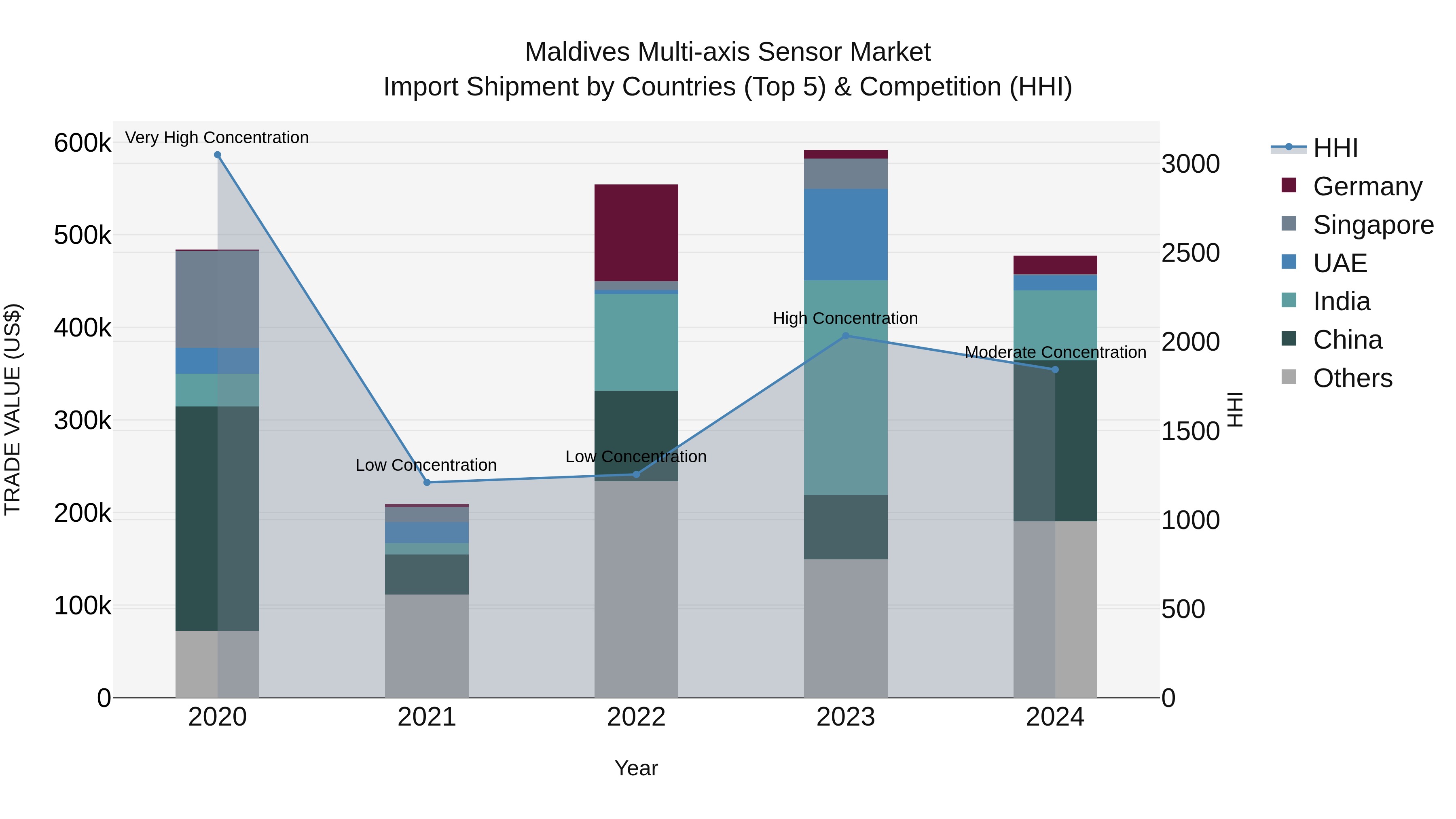 Maldives Multi-axis Sensor Market Top 5 Importing Countries and Market Competition (HHI) Analysis