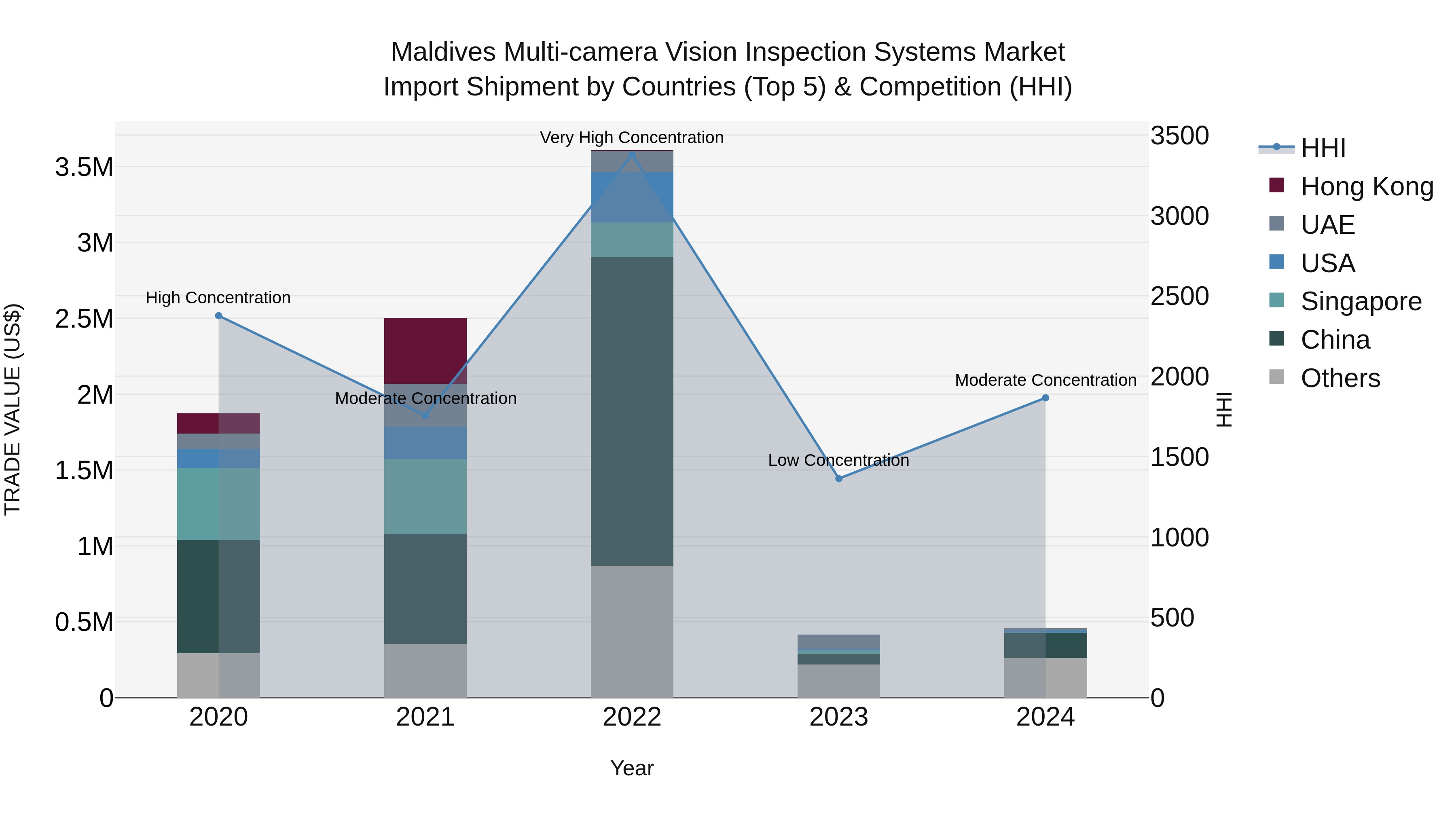 Maldives Multi-camera Vision Inspection Systems Market Top 5 Importing Countries and Market Competition (HHI) Analysis