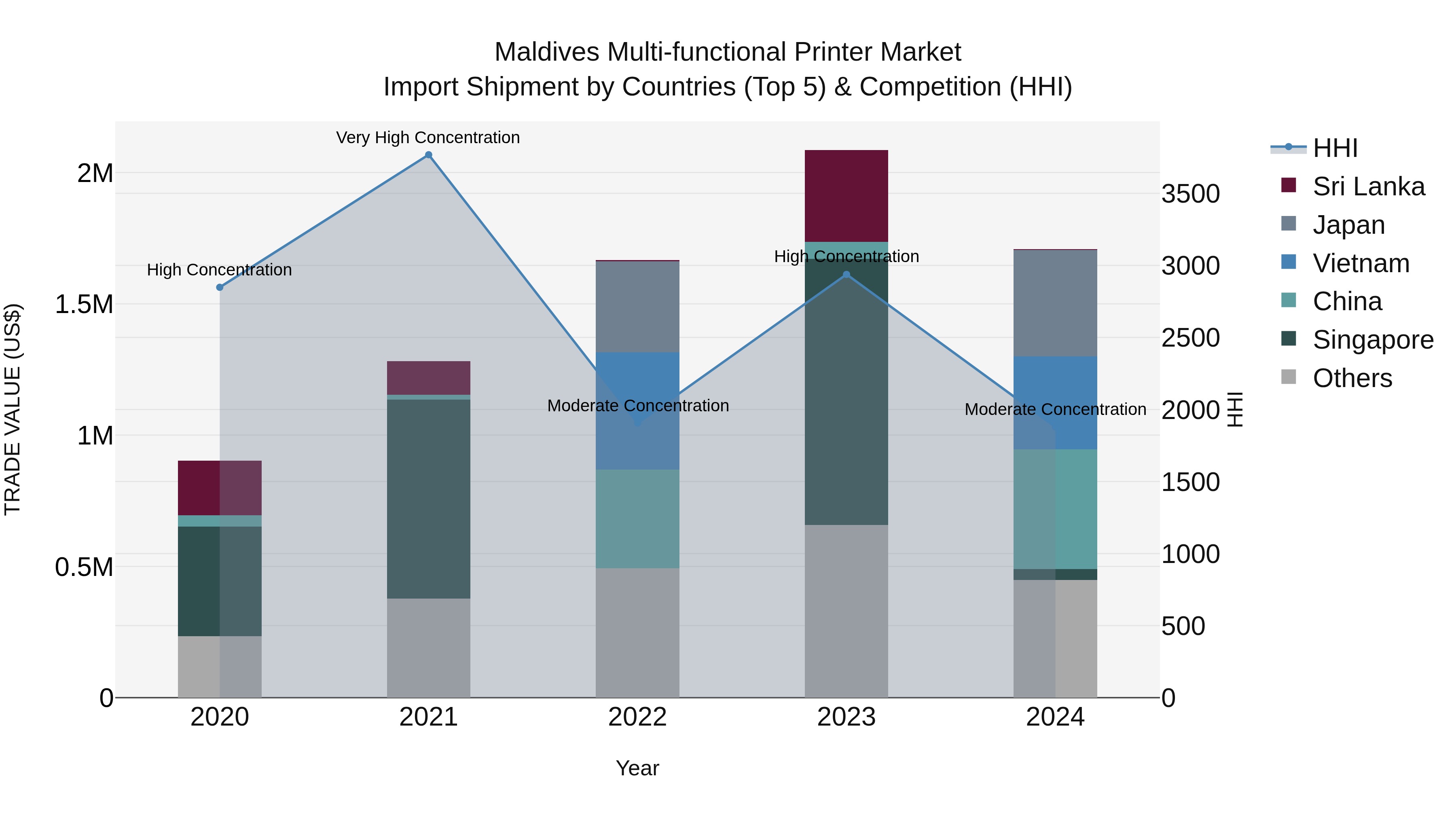 Maldives Multi-functional Printer Market Top 5 Importing Countries and Market Competition (HHI) Analysis