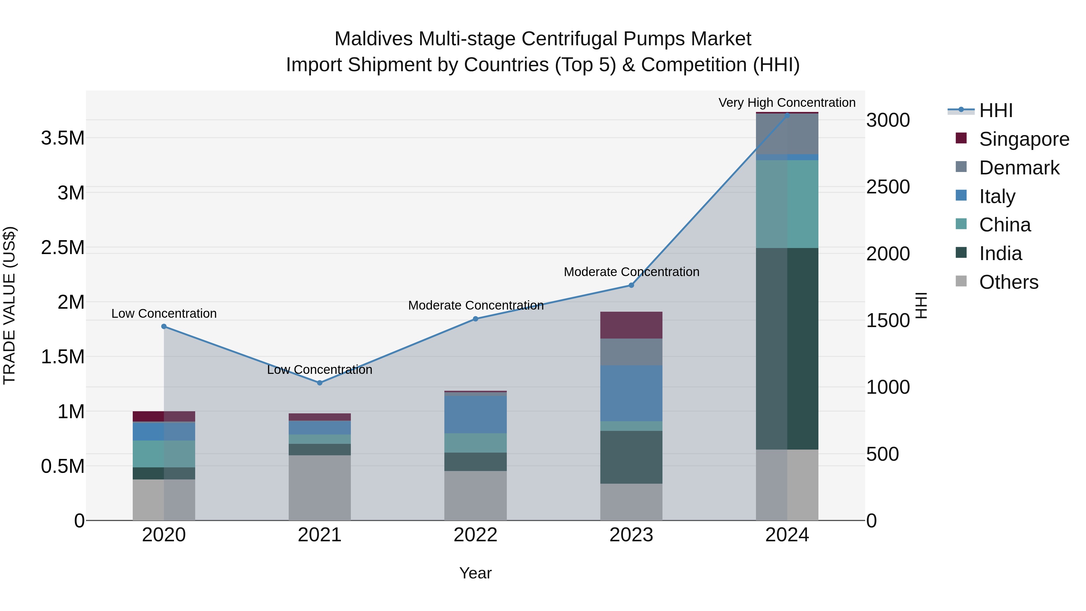 Maldives Multi-stage Centrifugal Pumps Market Top 5 Importing Countries and Market Competition (HHI) Analysis