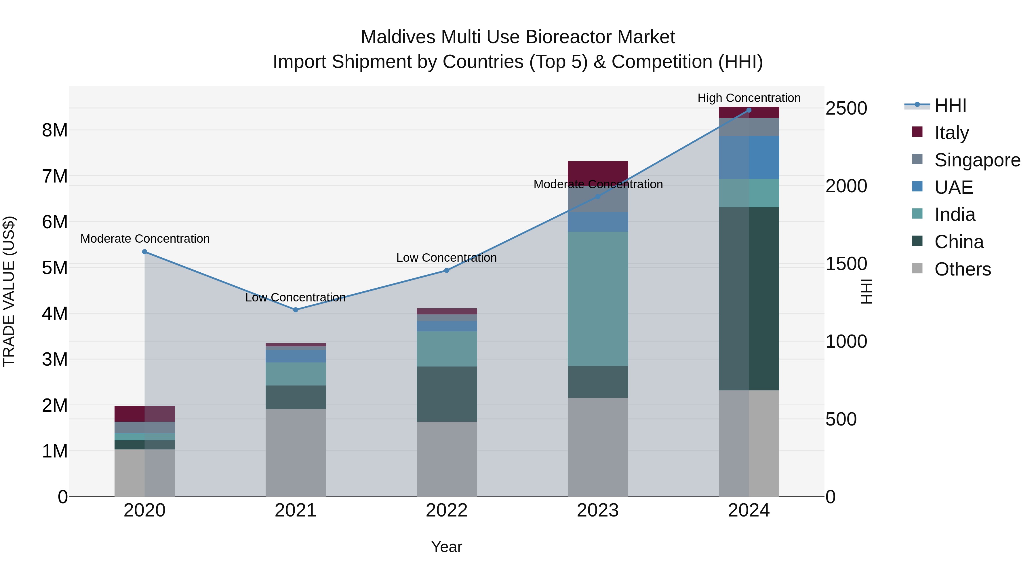 Maldives Multi Use Bioreactor Market Top 5 Importing Countries and Market Competition (HHI) Analysis