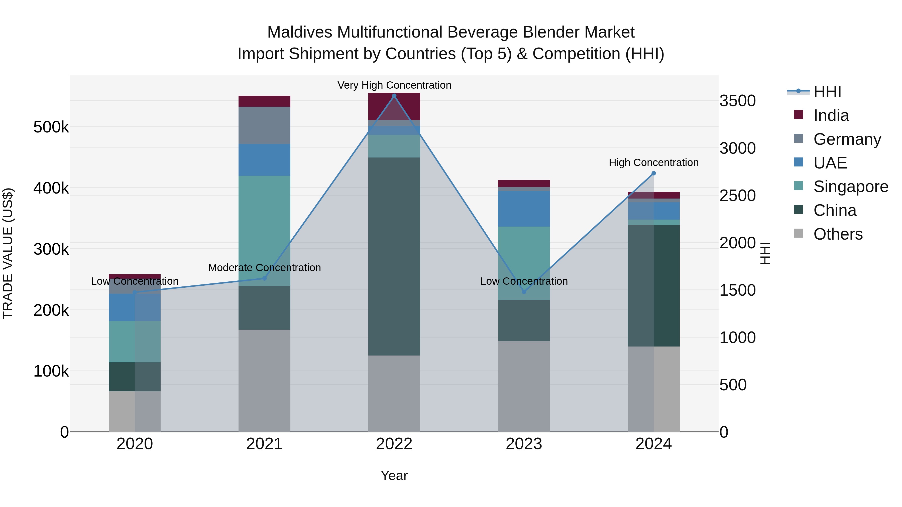 Maldives Multifunctional Beverage Blender Market Top 5 Importing Countries and Market Competition (HHI) Analysis