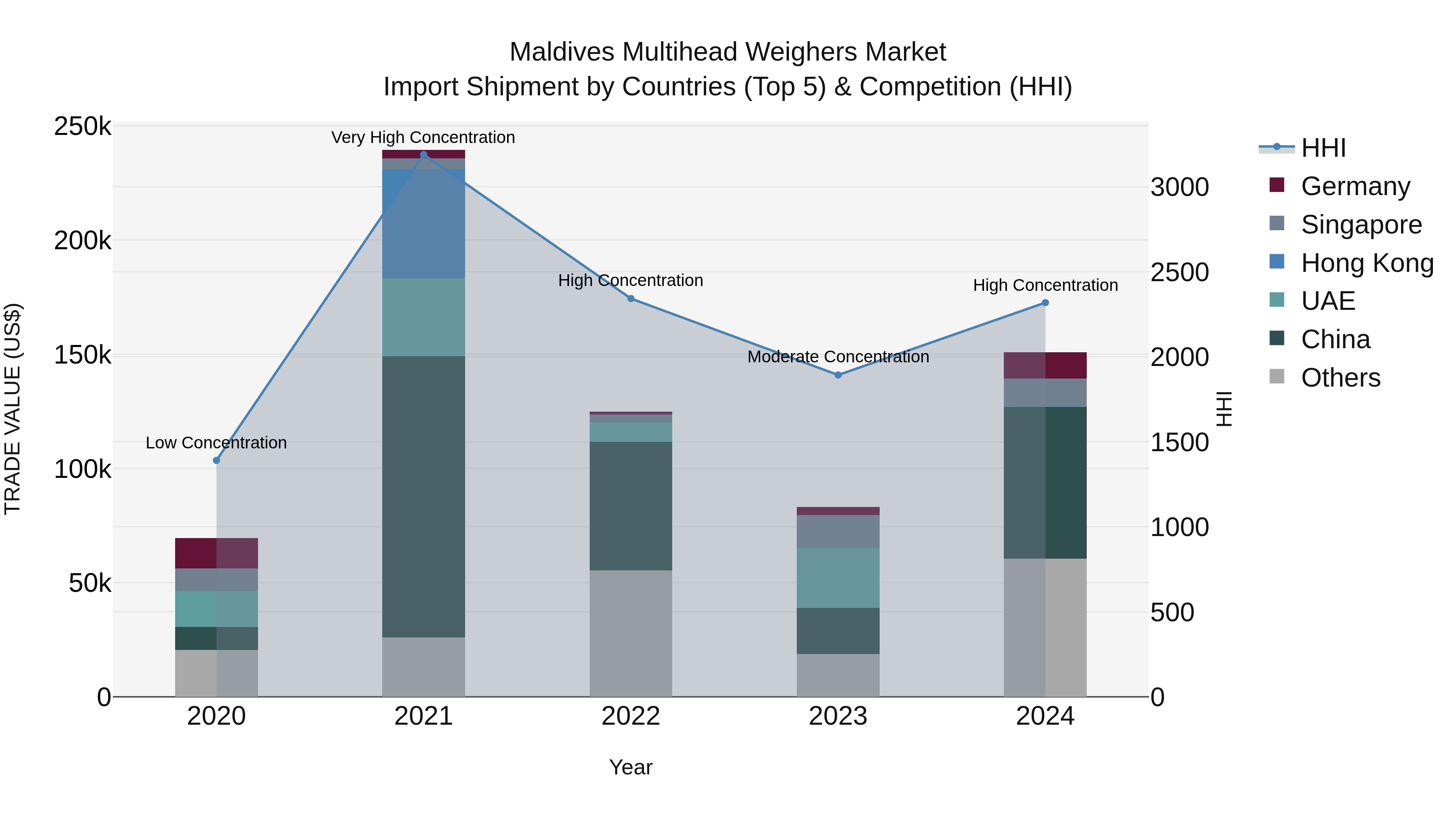 Maldives Multihead Weighers Market Top 5 Importing Countries and Market Competition (HHI) Analysis