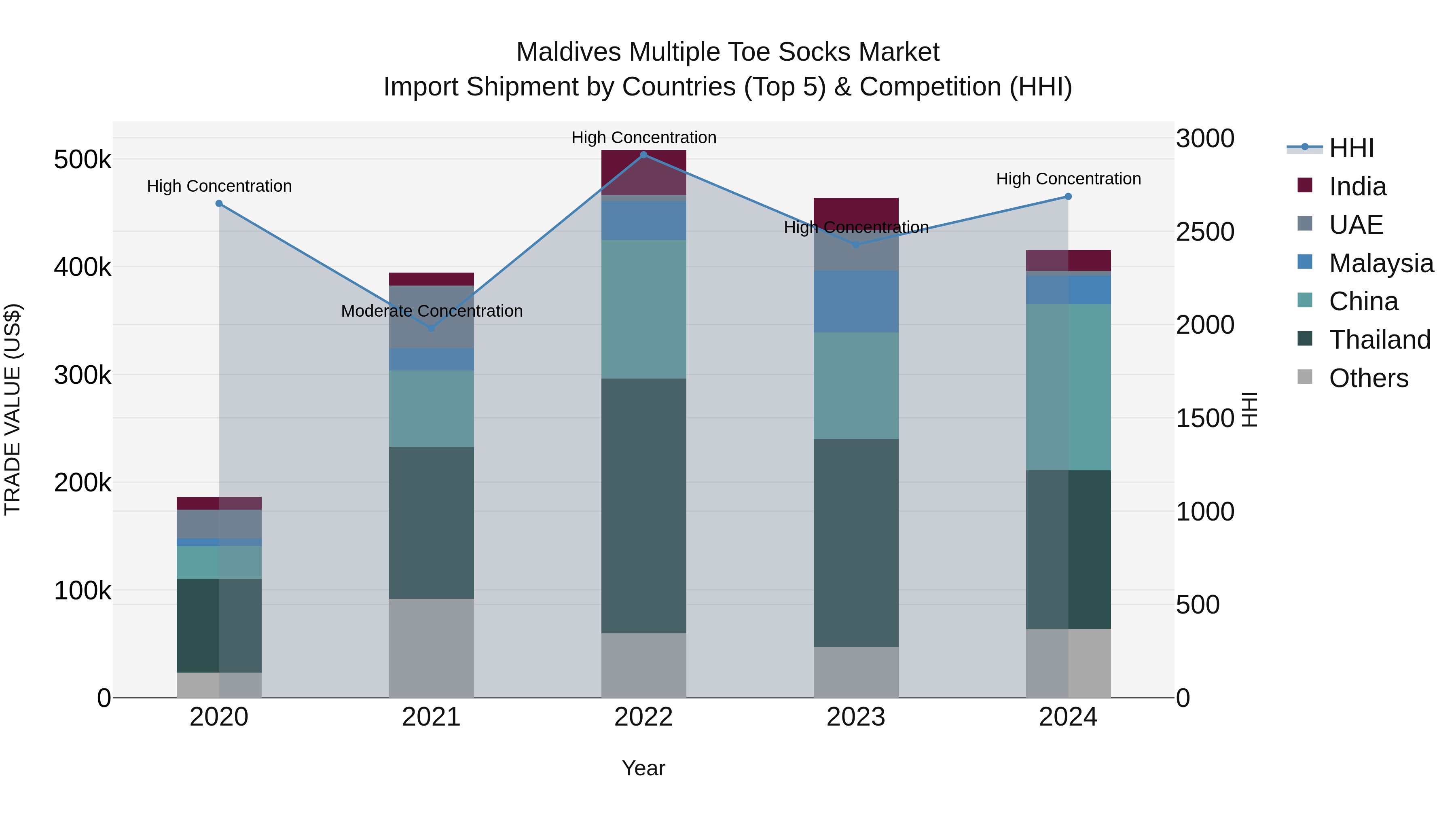 Maldives Multiple Toe Socks Market Top 5 Importing Countries and Market Competition (HHI) Analysis