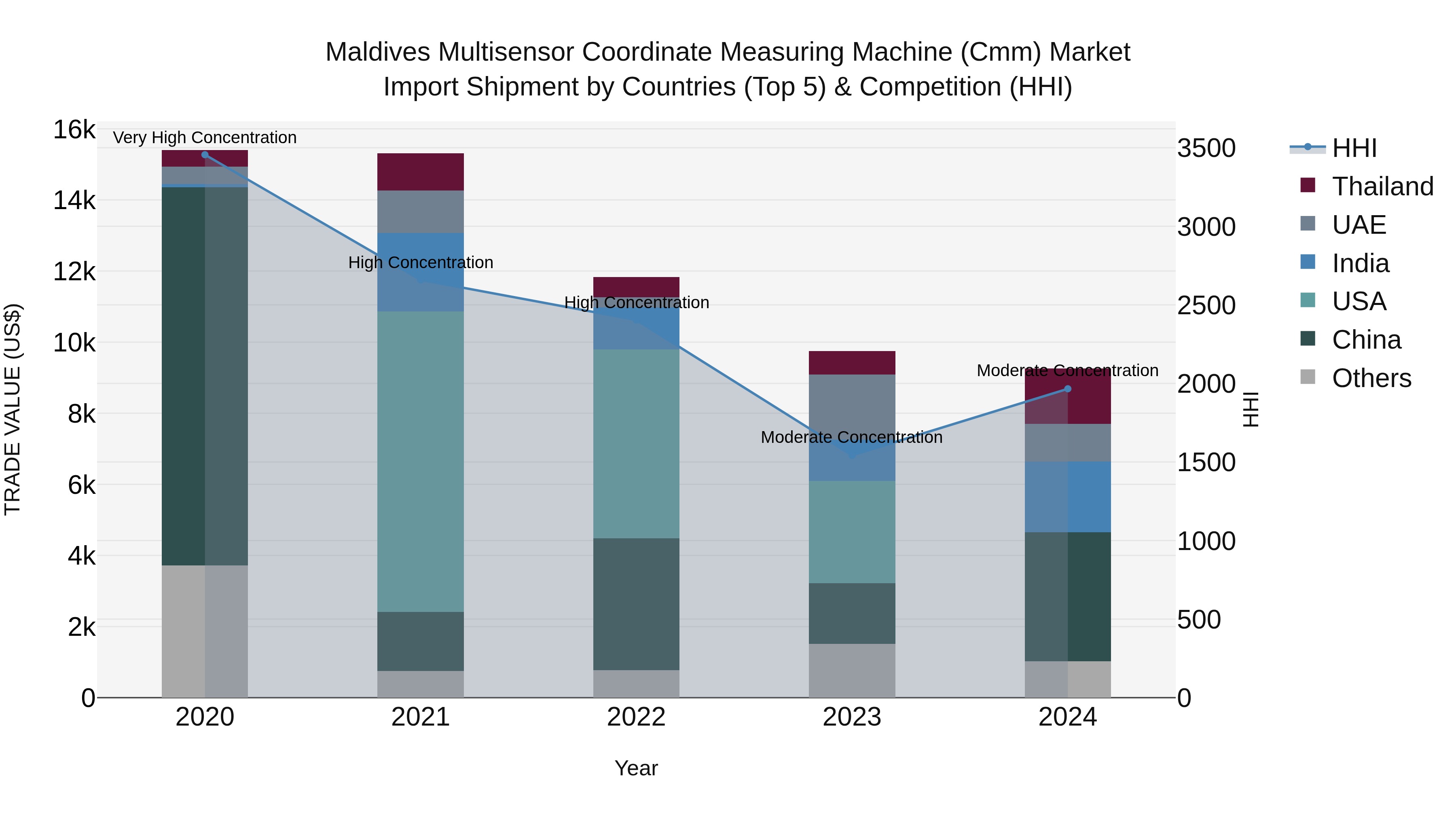 Maldives Multisensor Coordinate Measuring Machine (Cmm) Market Top 5 Importing Countries and Market Competition (HHI) Analysis