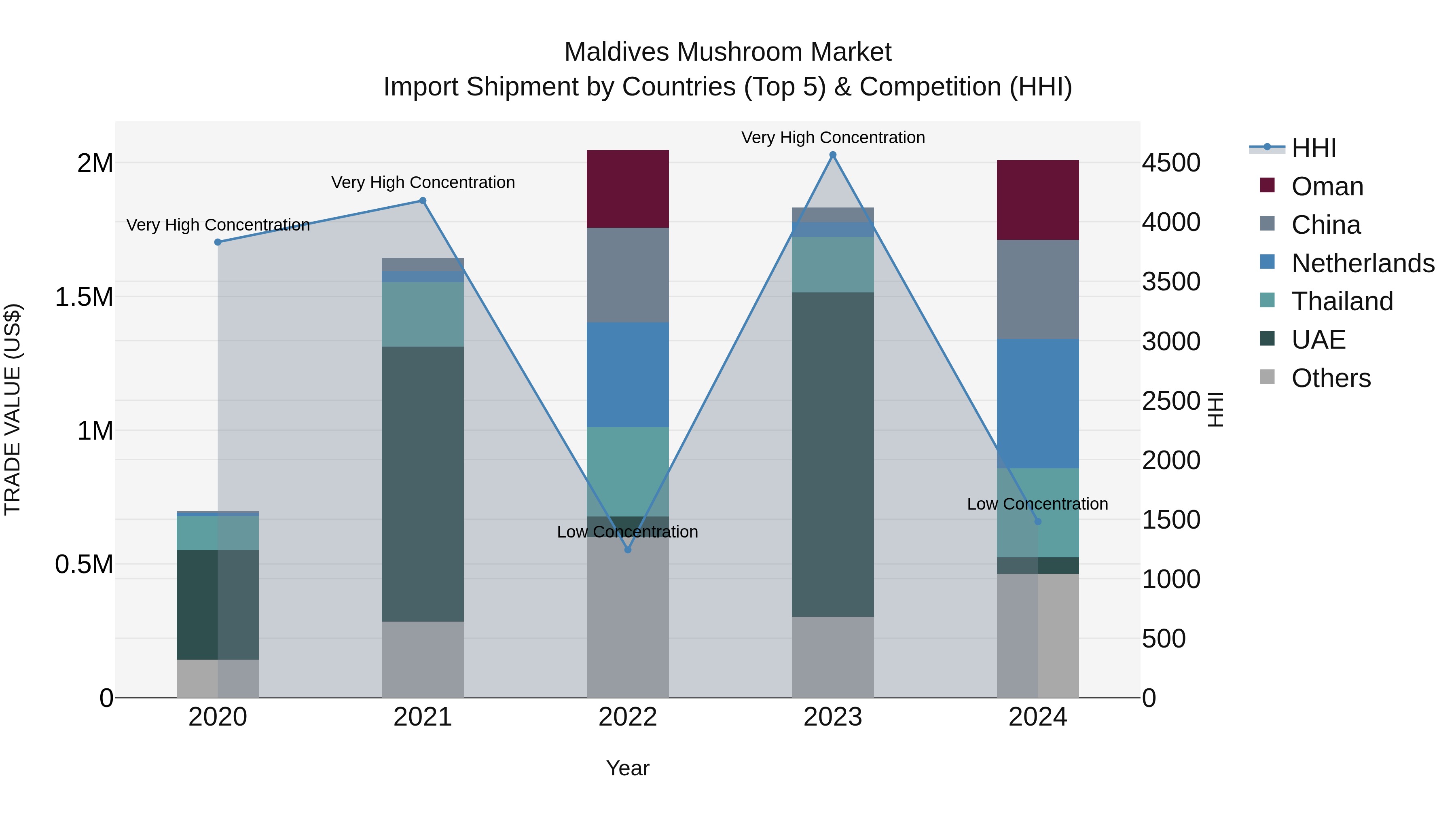 Maldives Mushroom Market Top 5 Importing Countries and Market Competition (HHI) Analysis
