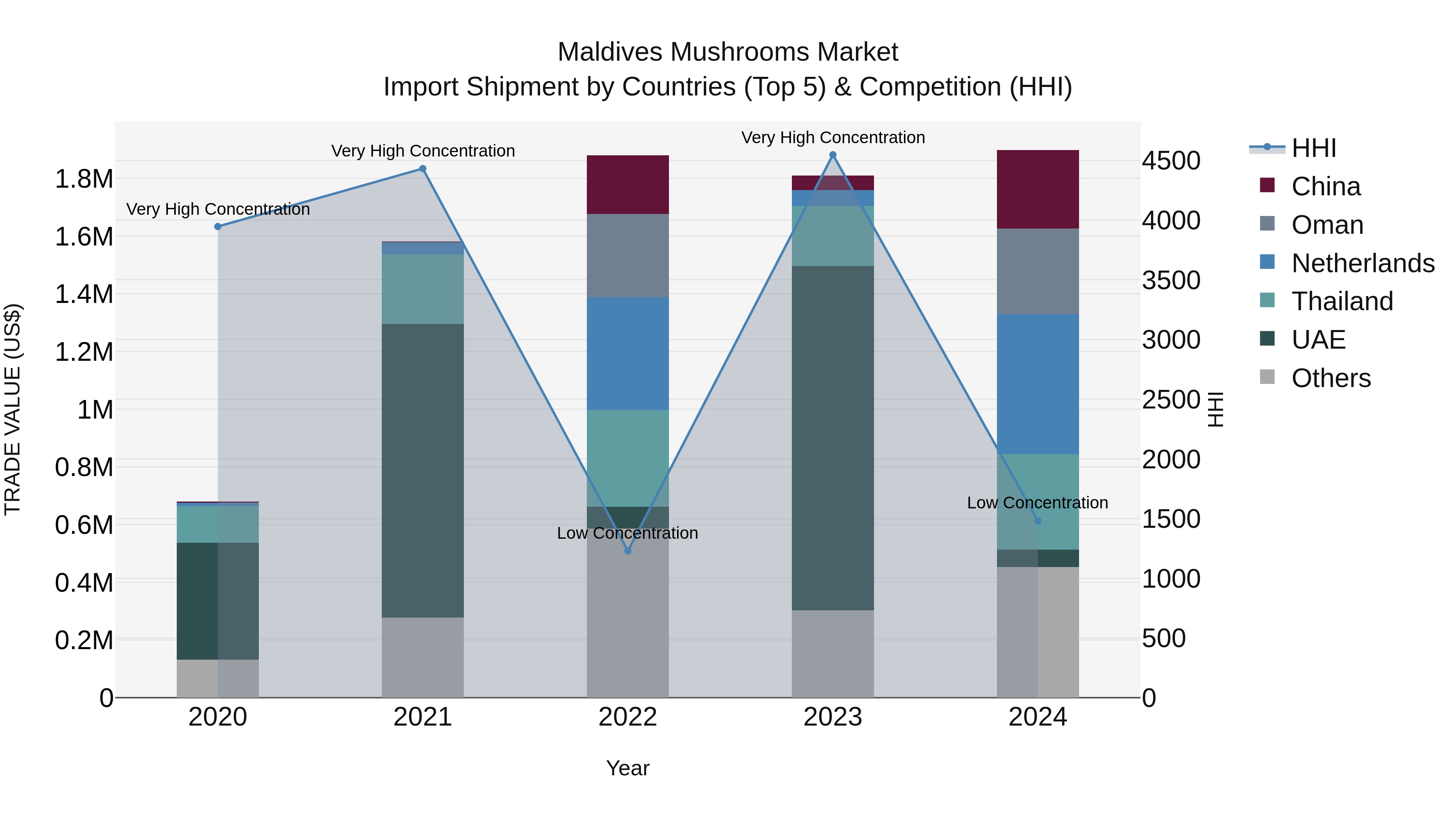 Maldives Mushrooms Market Top 5 Importing Countries and Market Competition (HHI) Analysis