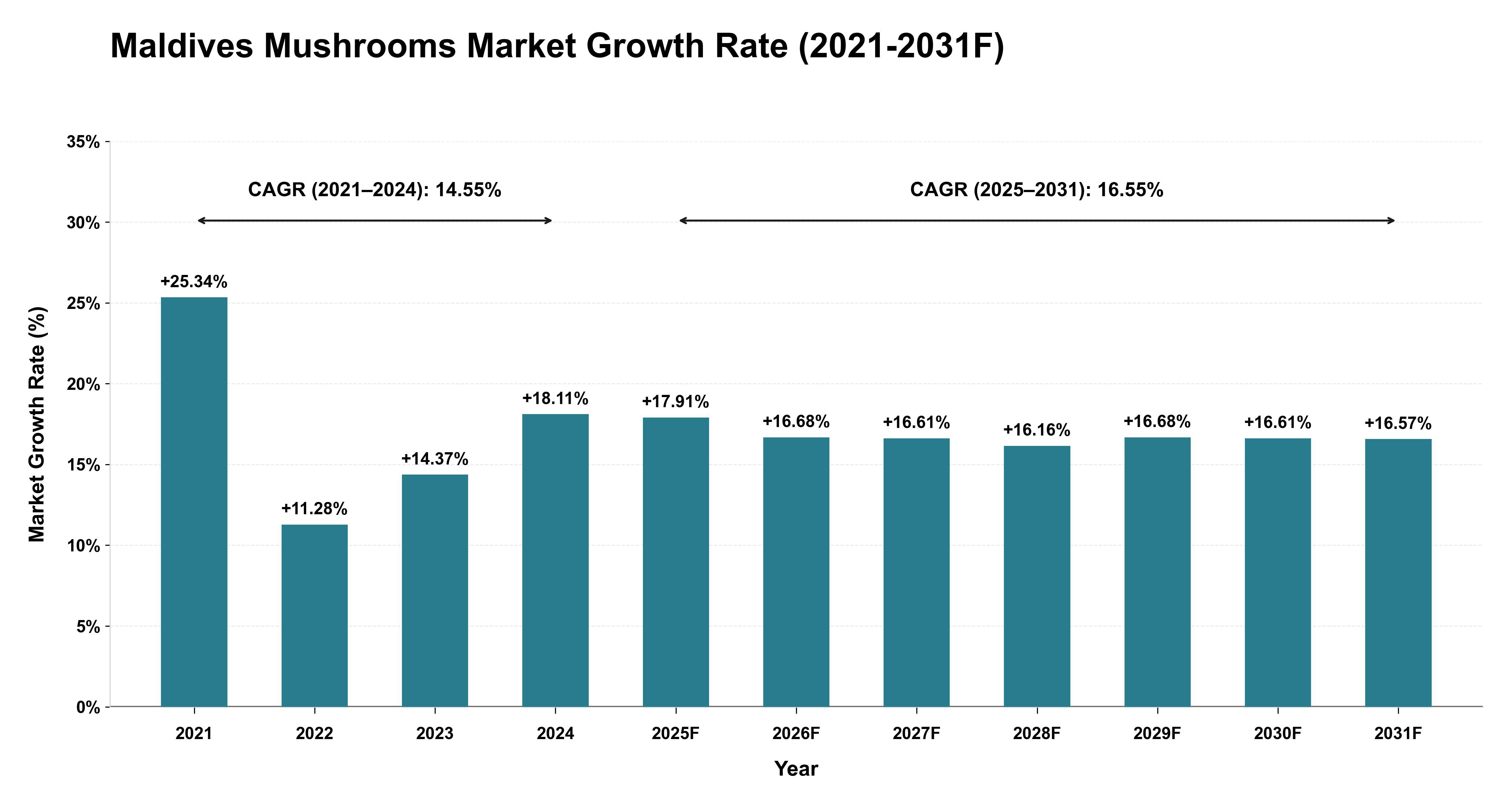 Maldives Mushrooms Market Year-wise Growth Rate (2021-2031F)