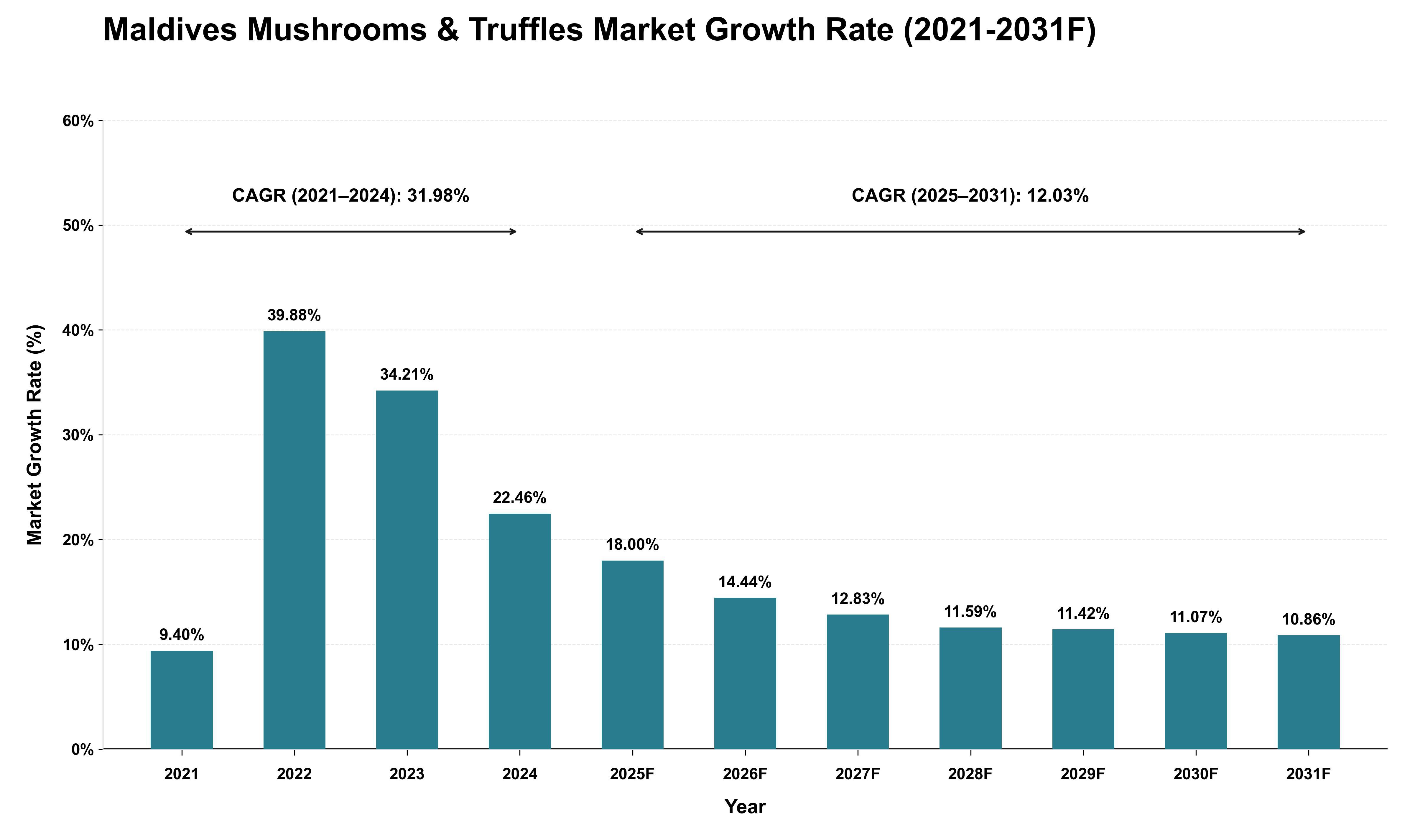 Maldives Mushrooms & Truffles Market Growth Rate Analysis (2021 - 2031)