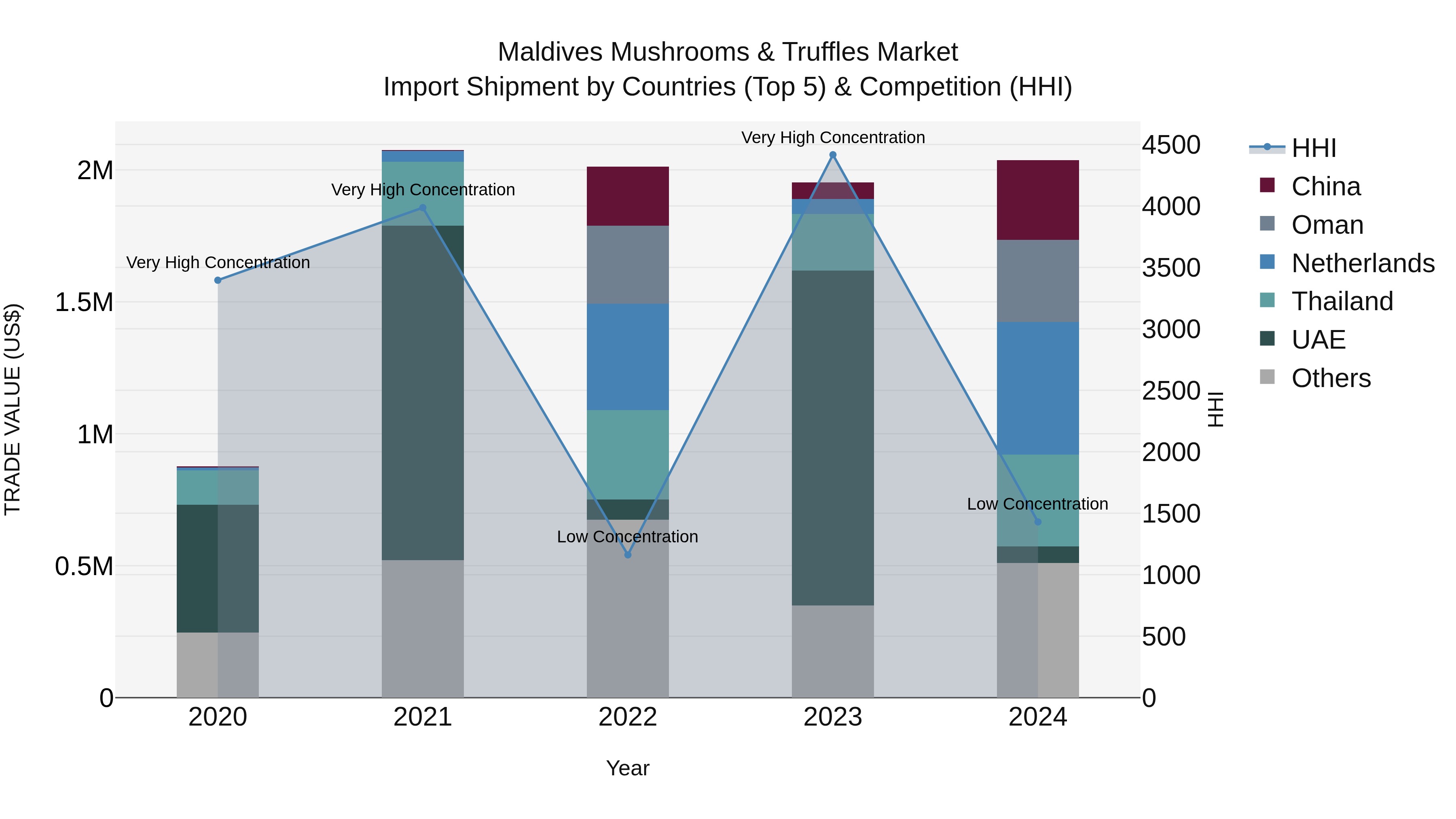 Maldives Mushrooms & Truffles Market Top 5 Importing Countries and Market Competition (HHI) Analysis