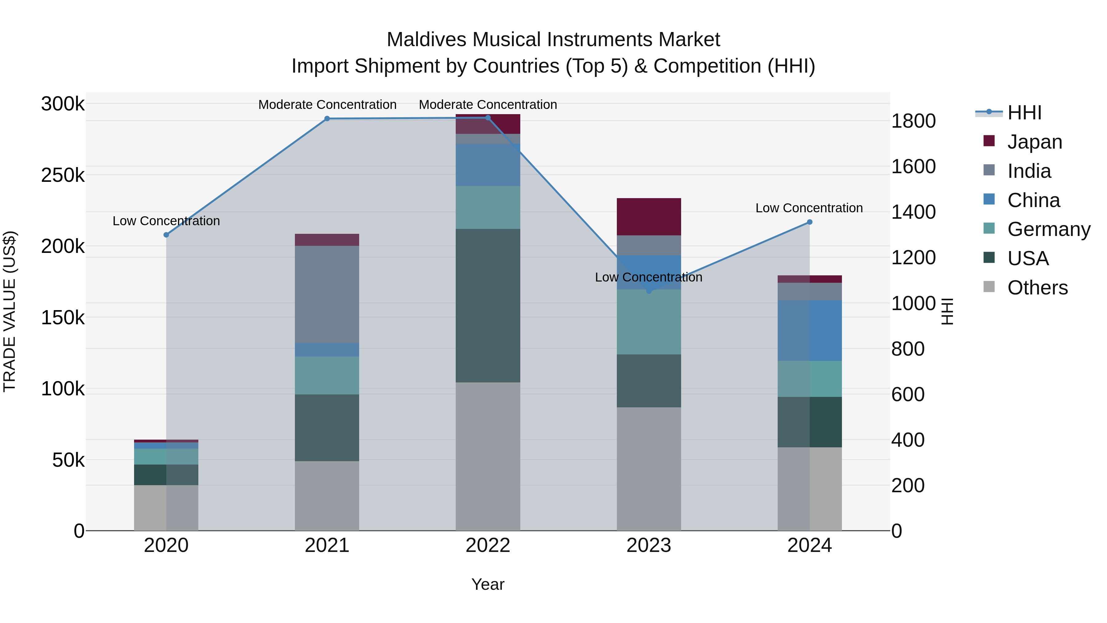 Maldives Musical Instruments Market Top 5 Importing Countries and Market Competition (HHI) Analysis