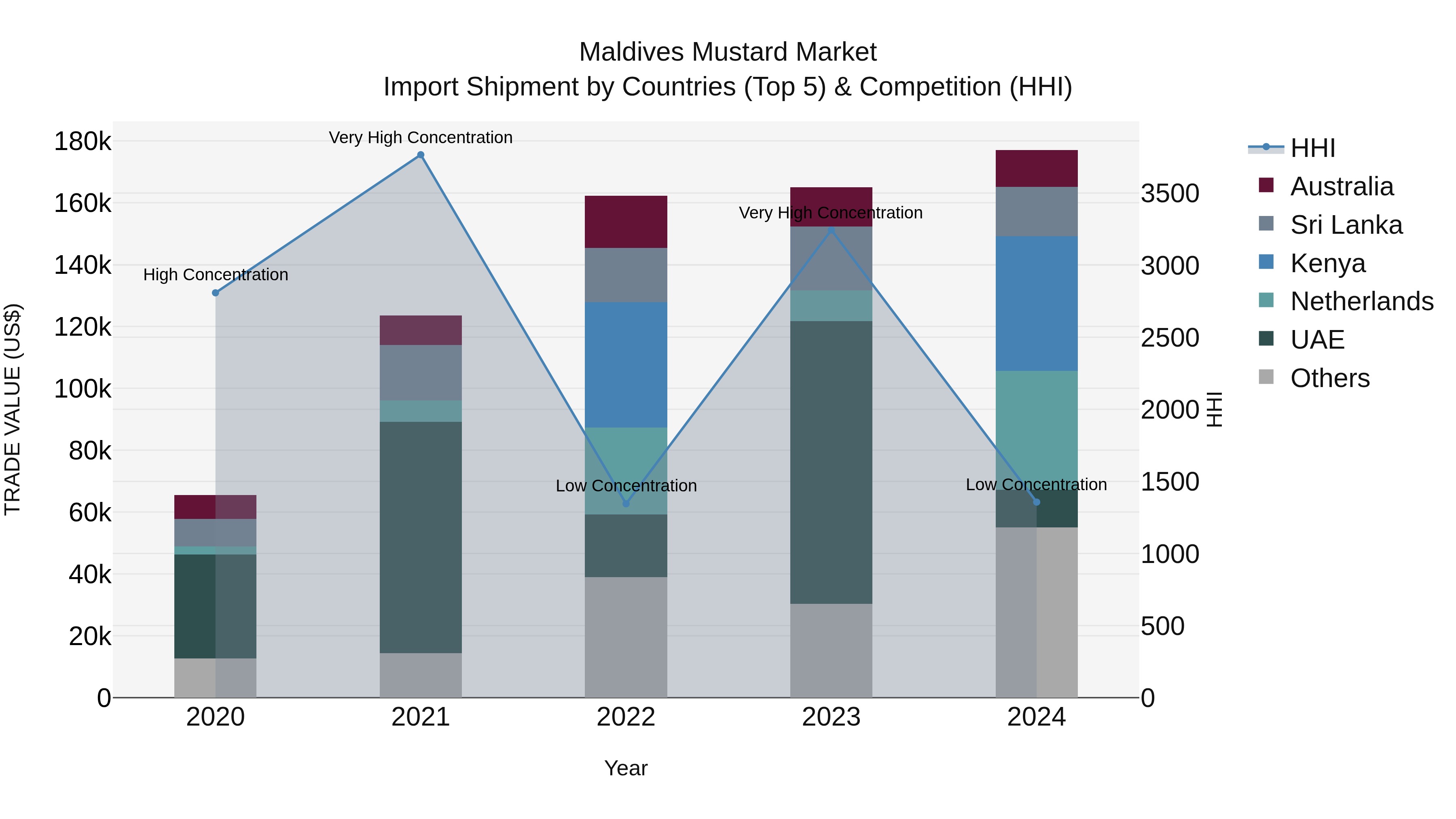 Maldives Mustard Market Top 5 Importing Countries and Market Competition (HHI) Analysis