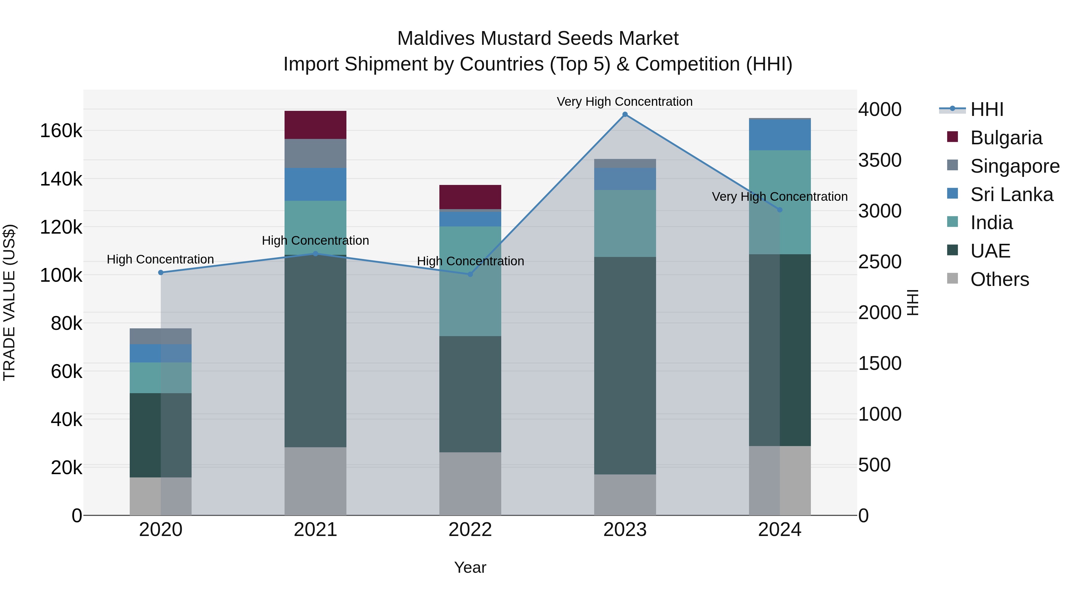 Maldives Mustard Seeds Market Top 5 Importing Countries and Market Competition (HHI) Analysis
