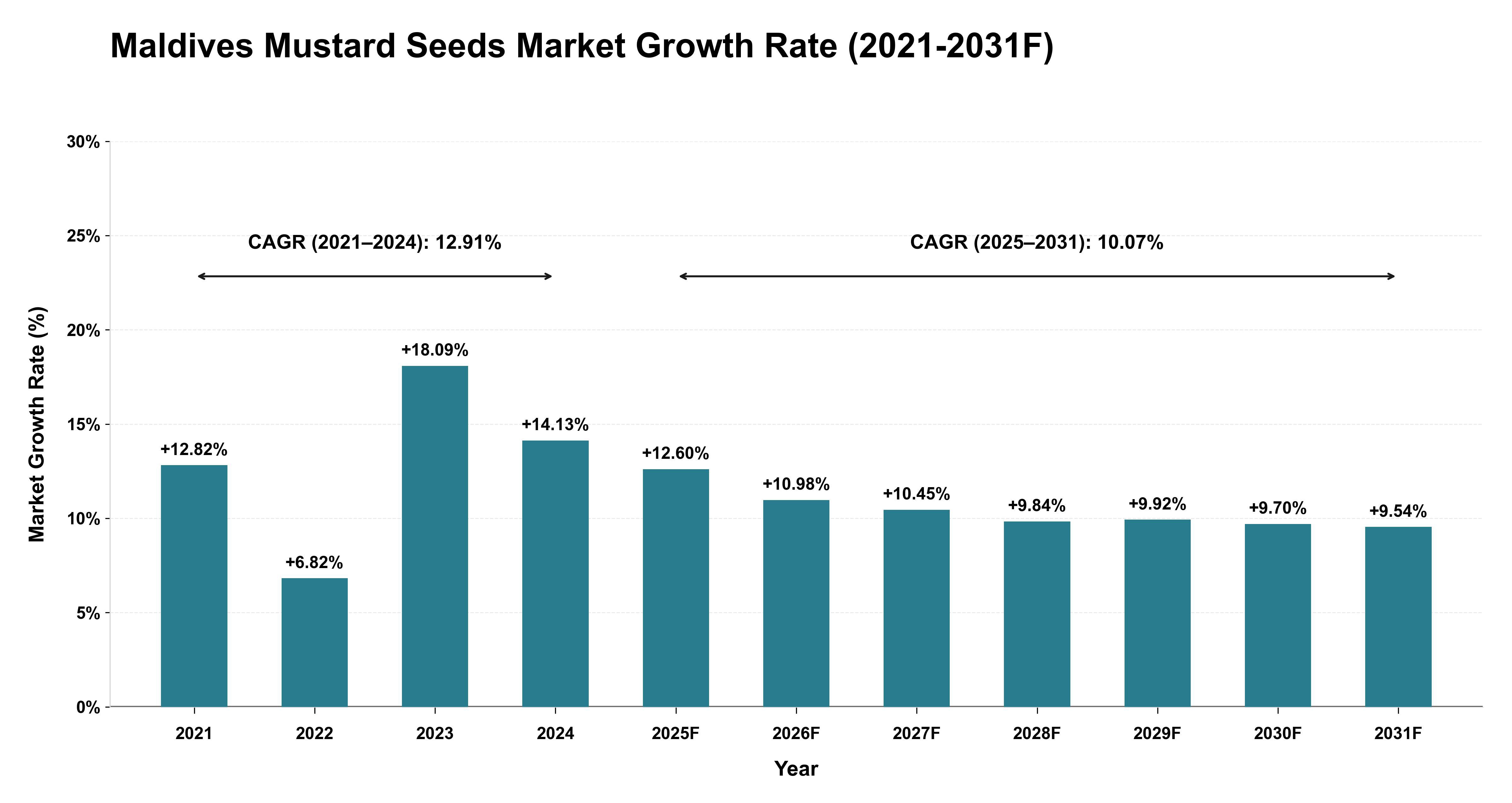 Maldives Mustard Seeds Market Year-wise Growth Rate (2021-2031F)