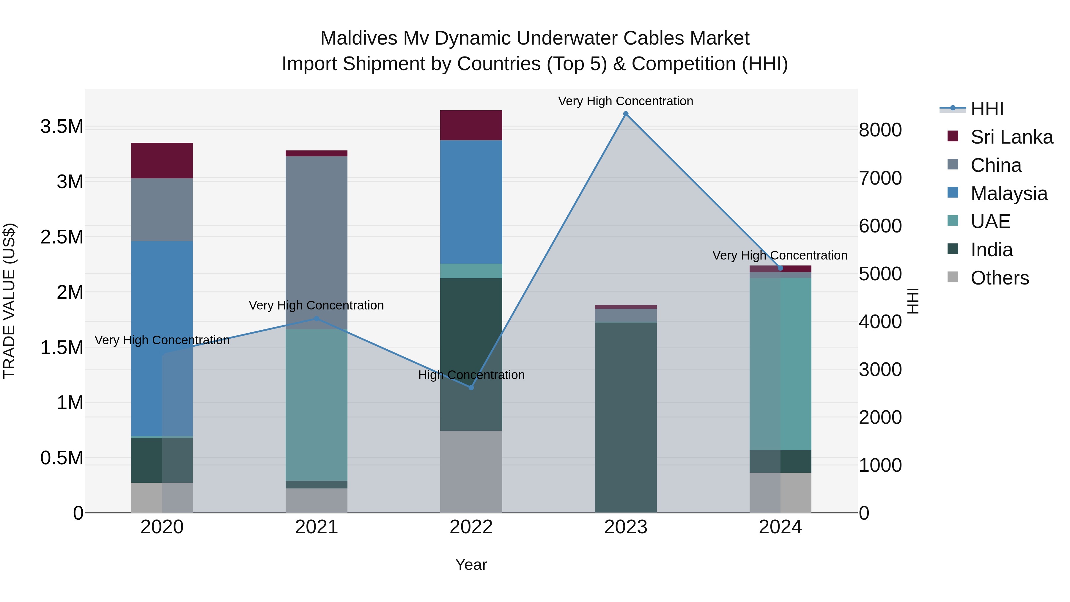 Maldives Mv Dynamic Underwater Cables Market Top 5 Importing Countries and Market Competition (HHI) Analysis