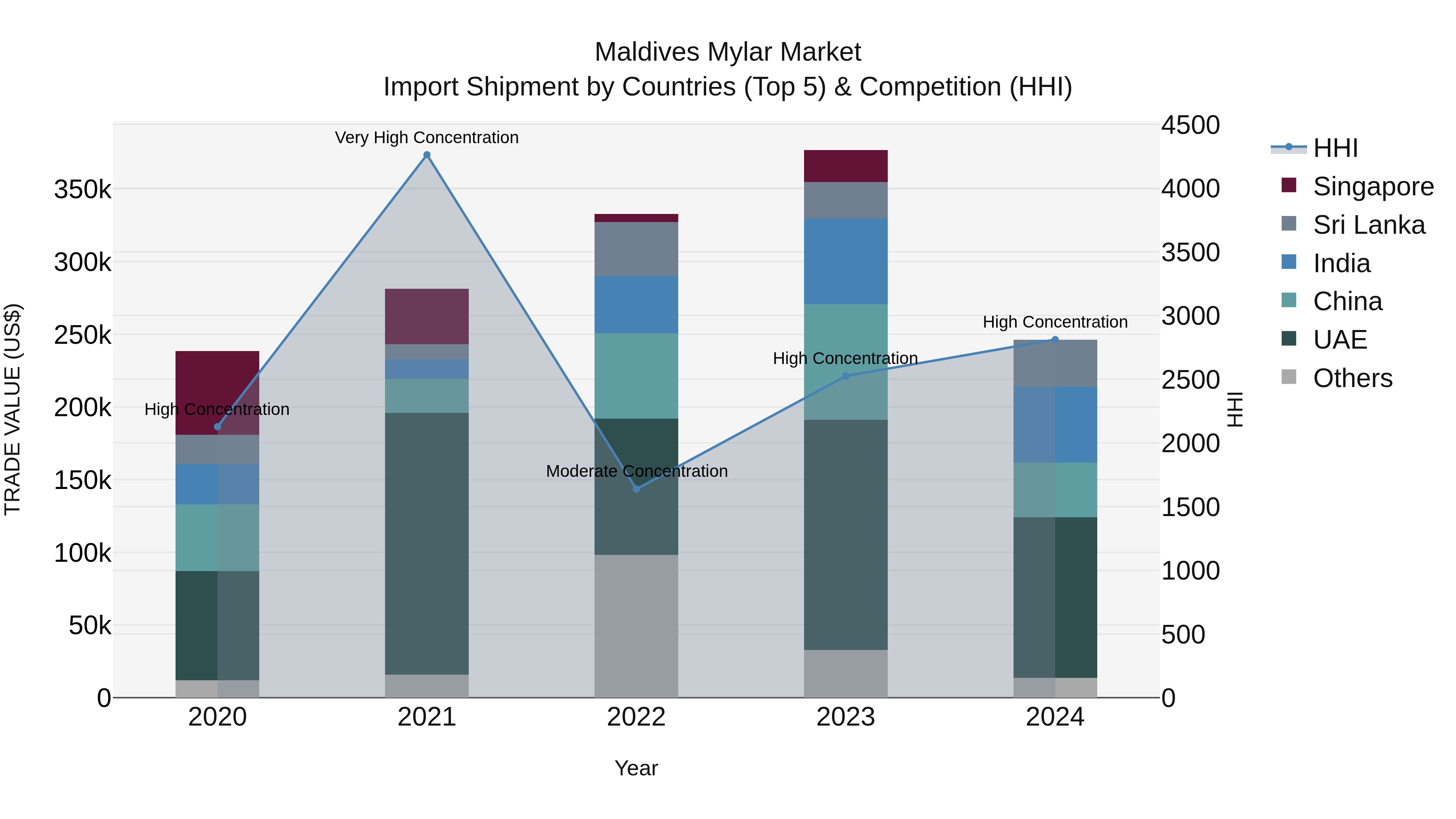 Maldives Mylar Market Top 5 Importing Countries and Market Competition (HHI) Analysis