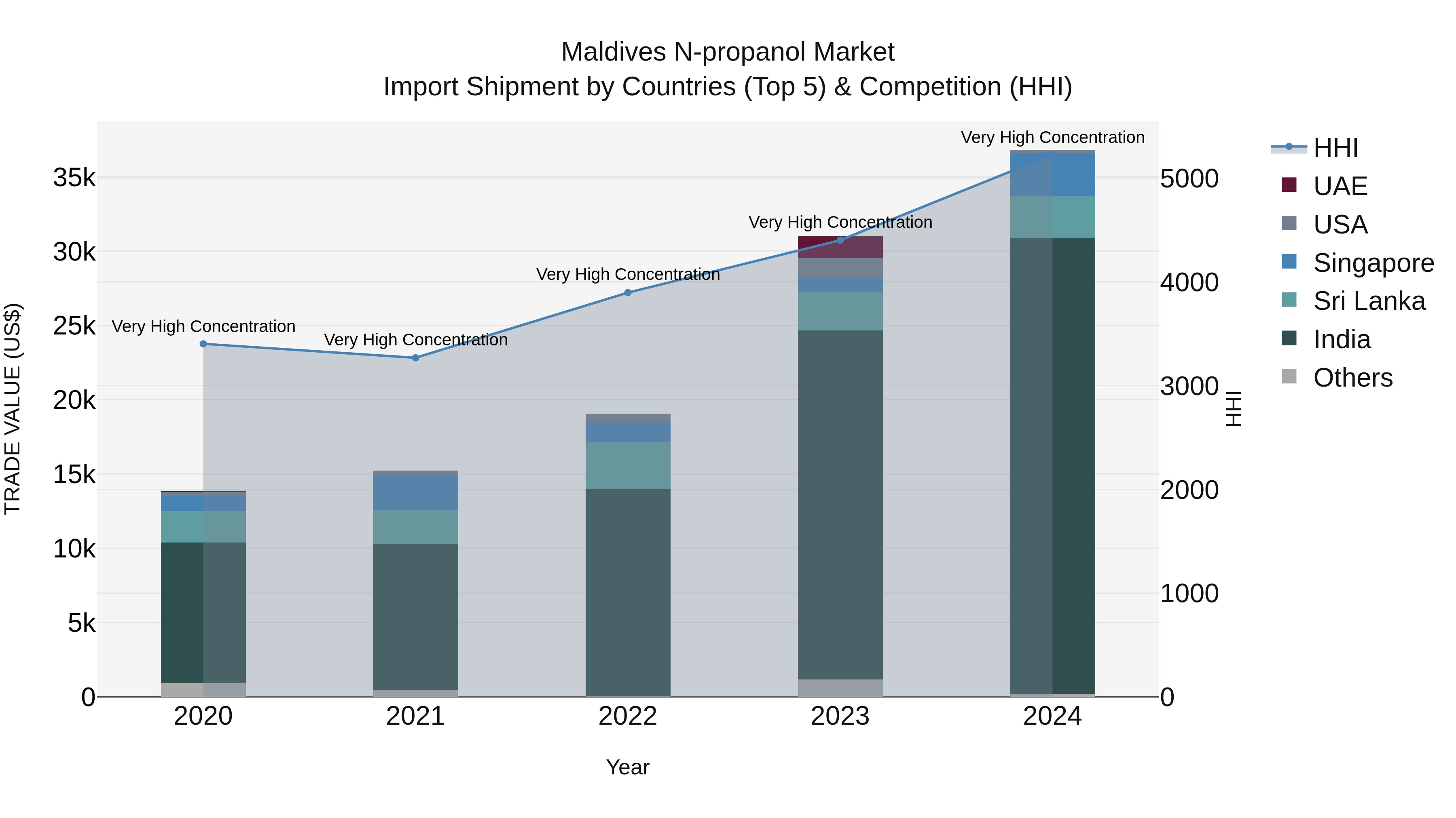 Maldives N-propanol Market Top 5 Importing Countries and Market Competition (HHI) Analysis