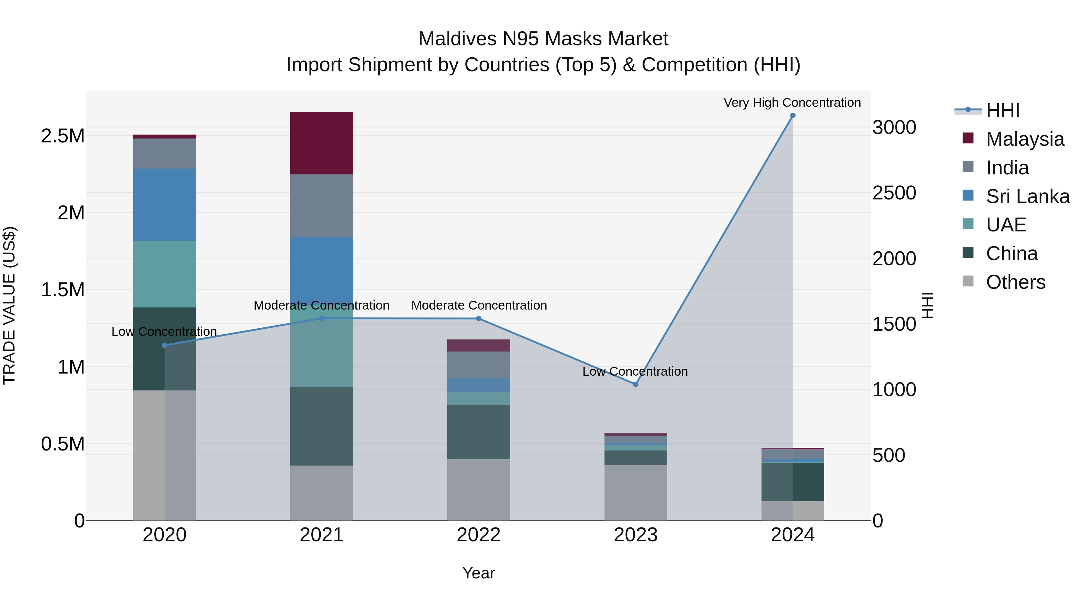 Maldives N95 Masks Market Top 5 Importing Countries and Market Competition (HHI) Analysis