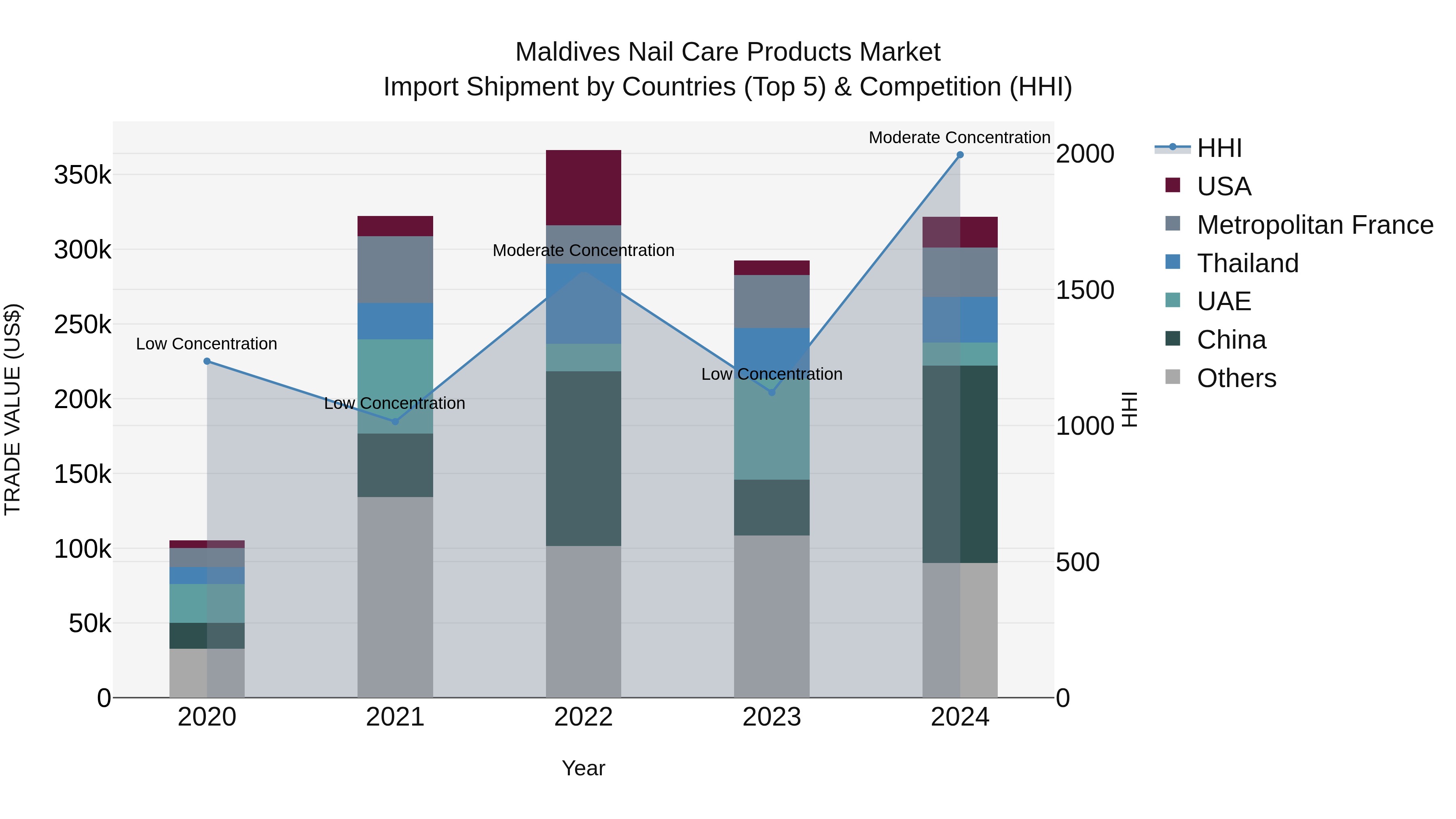 Maldives Nail Care Products Market Top 5 Importing Countries and Market Competition (HHI) Analysis