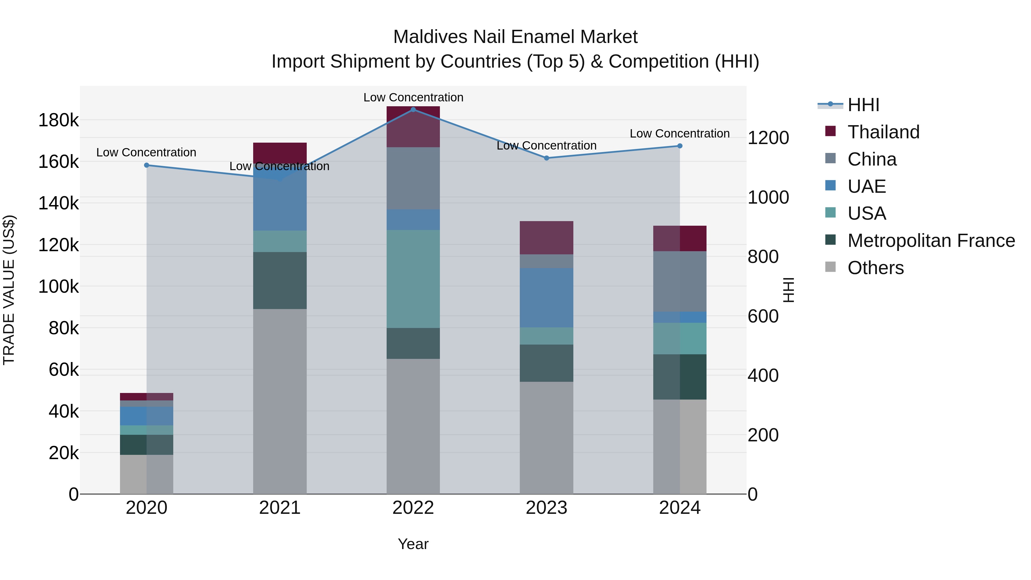 Maldives Nail Enamel Market Top 5 Importing Countries and Market Competition (HHI) Analysis