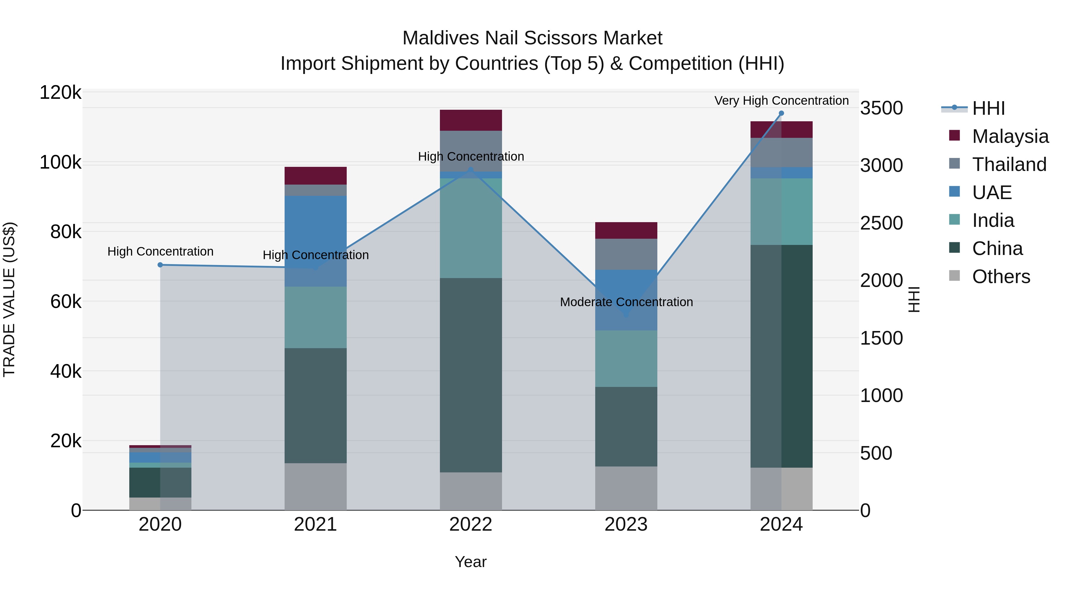 Maldives Nail Scissors Market Top 5 Importing Countries and Market Competition (HHI) Analysis