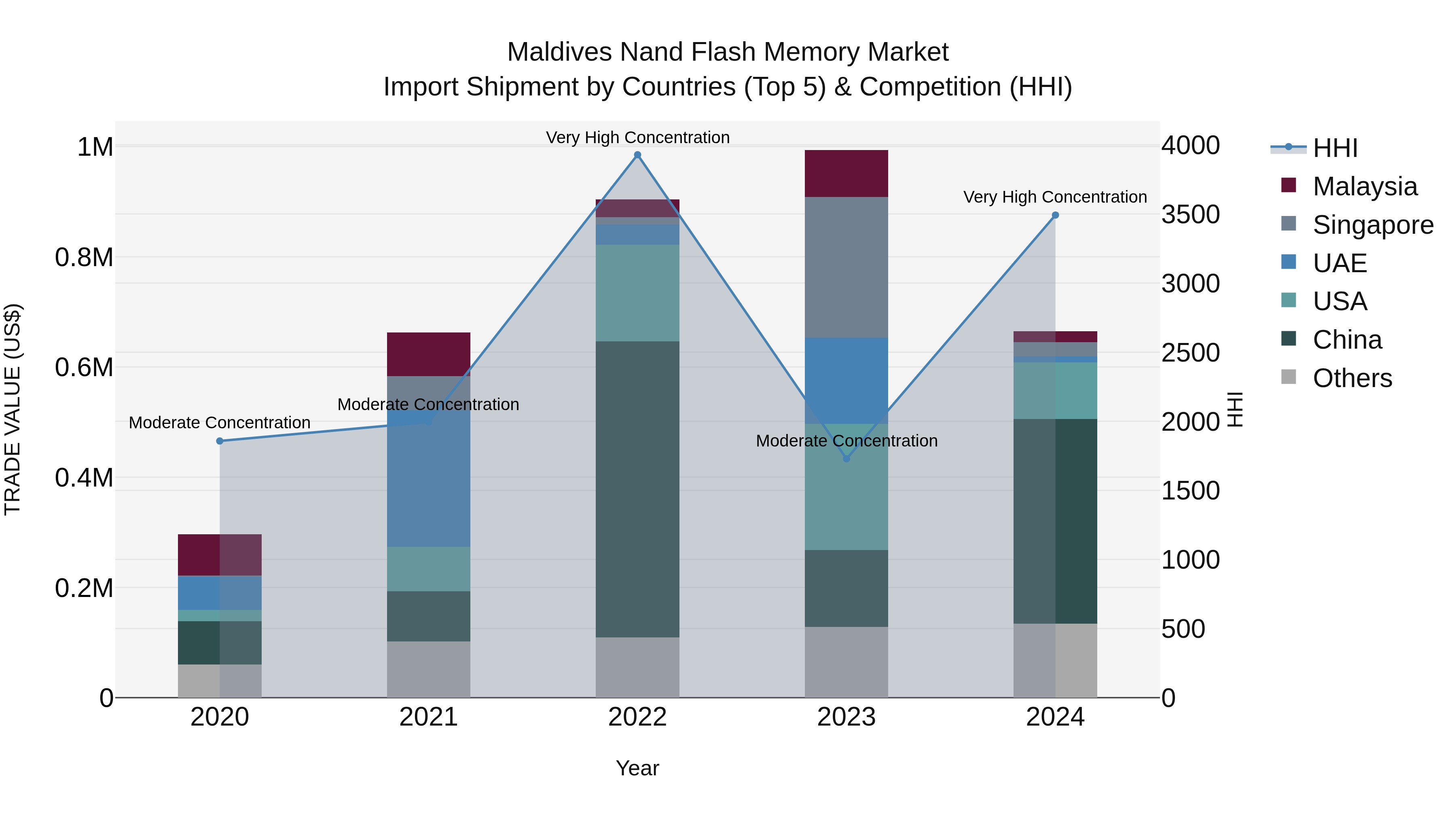 Maldives Nand Flash Memory Market Top 5 Importing Countries and Market Competition (HHI) Analysis