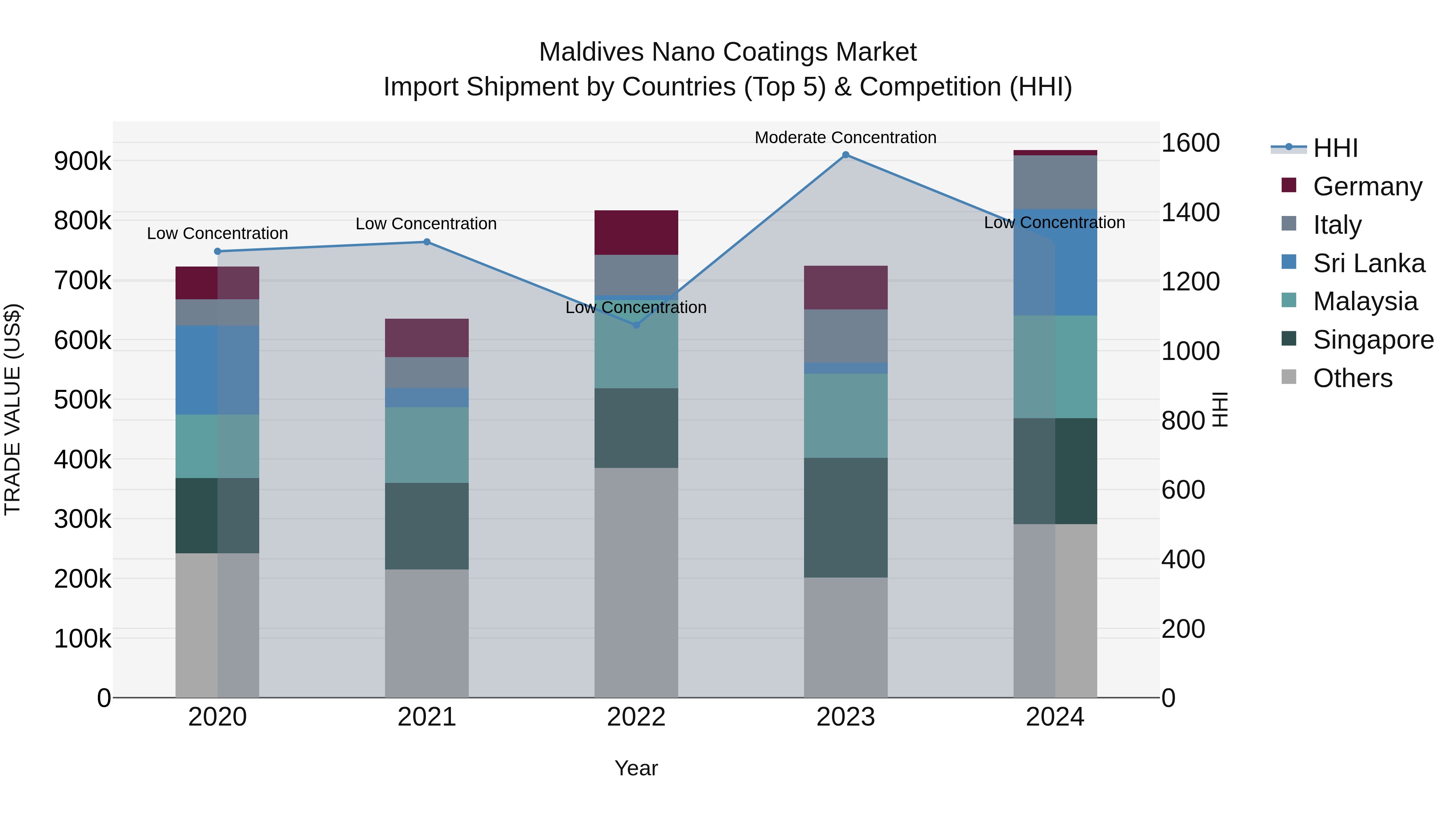 Maldives Nano Coatings Market Top 5 Importing Countries and Market Competition (HHI) Analysis