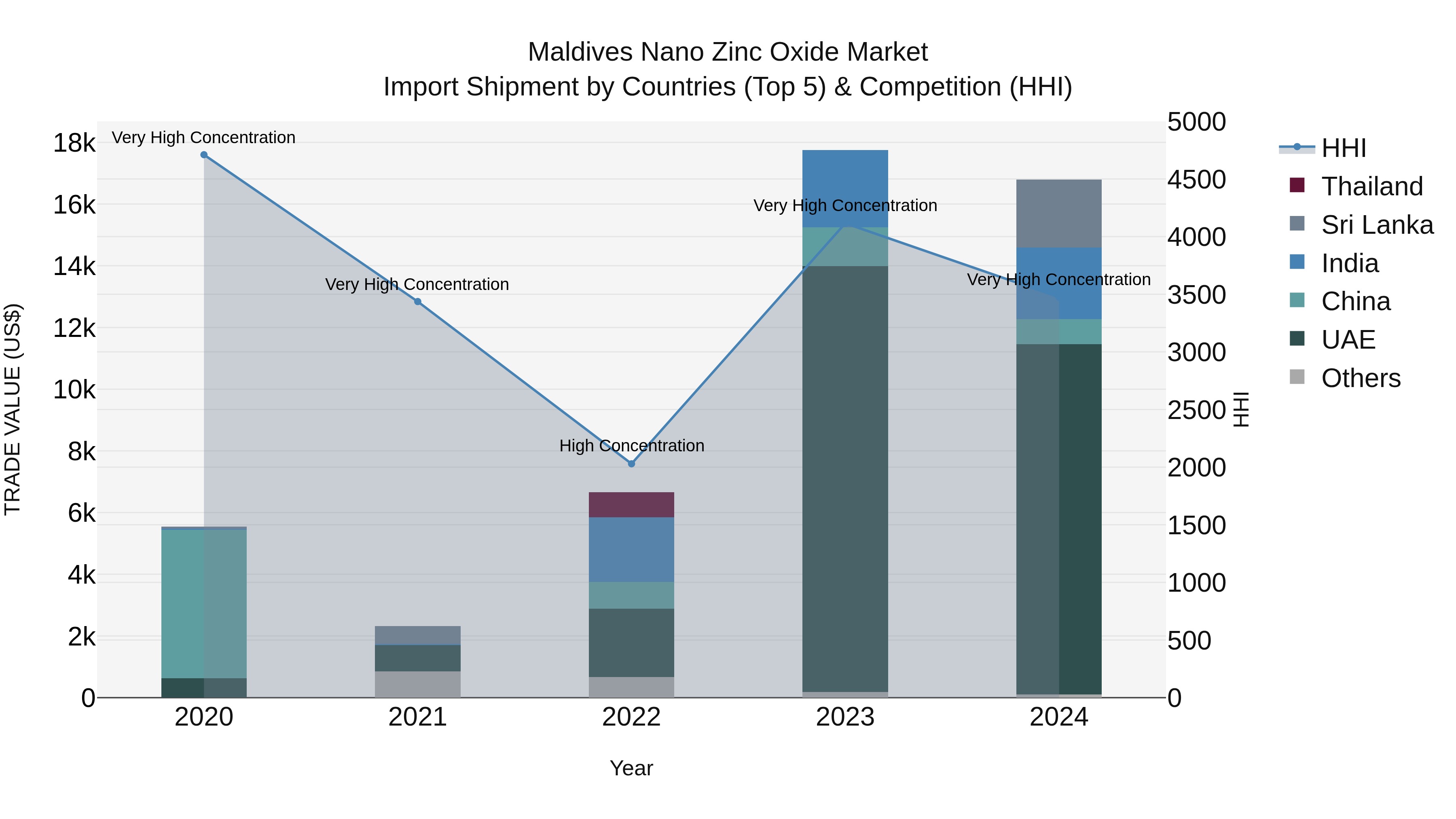 Maldives Nano Zinc Oxide Market Top 5 Importing Countries and Market Competition (HHI) Analysis