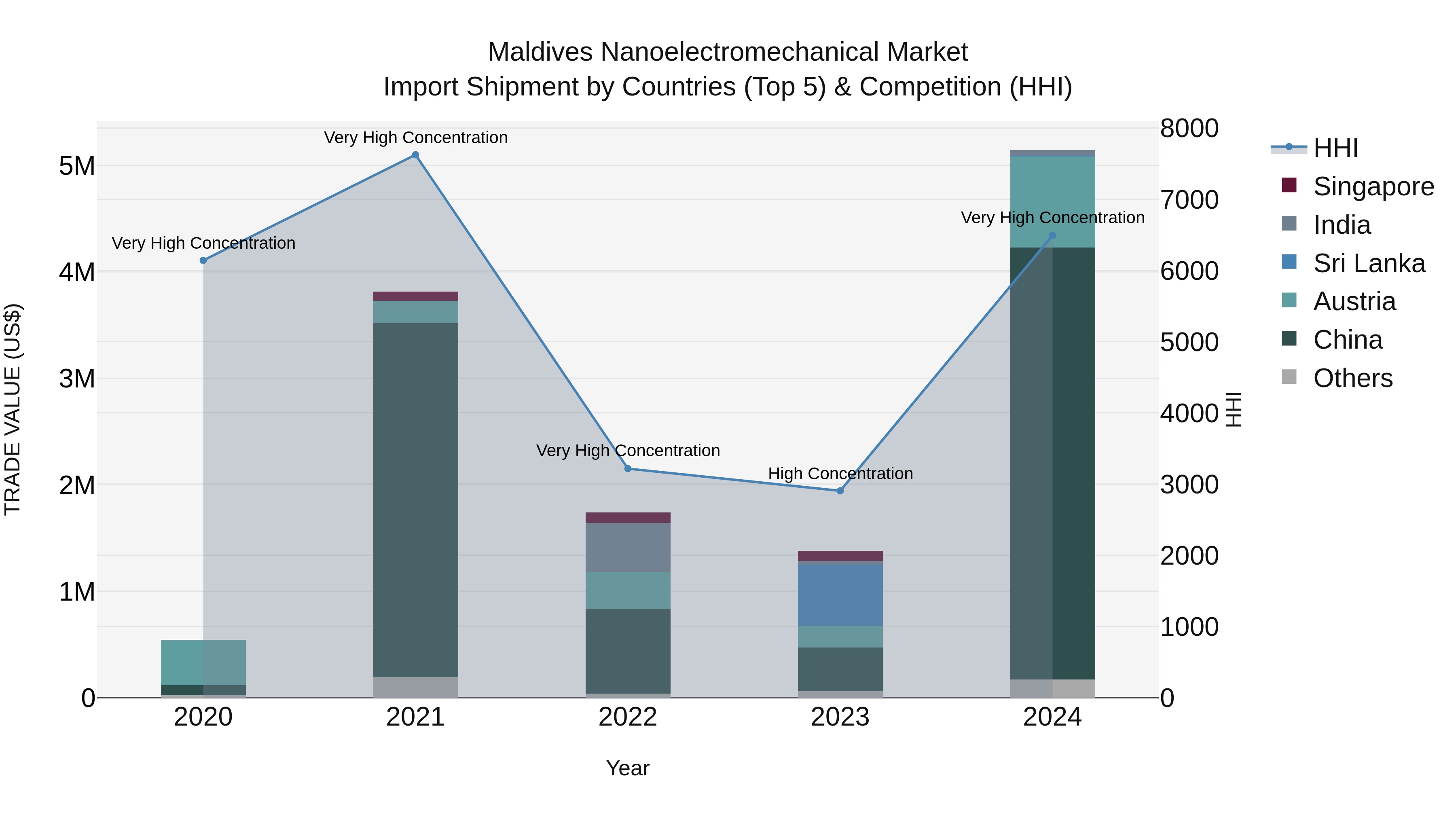 Maldives Nanoelectromechanical Market Top 5 Importing Countries and Market Competition (HHI) Analysis